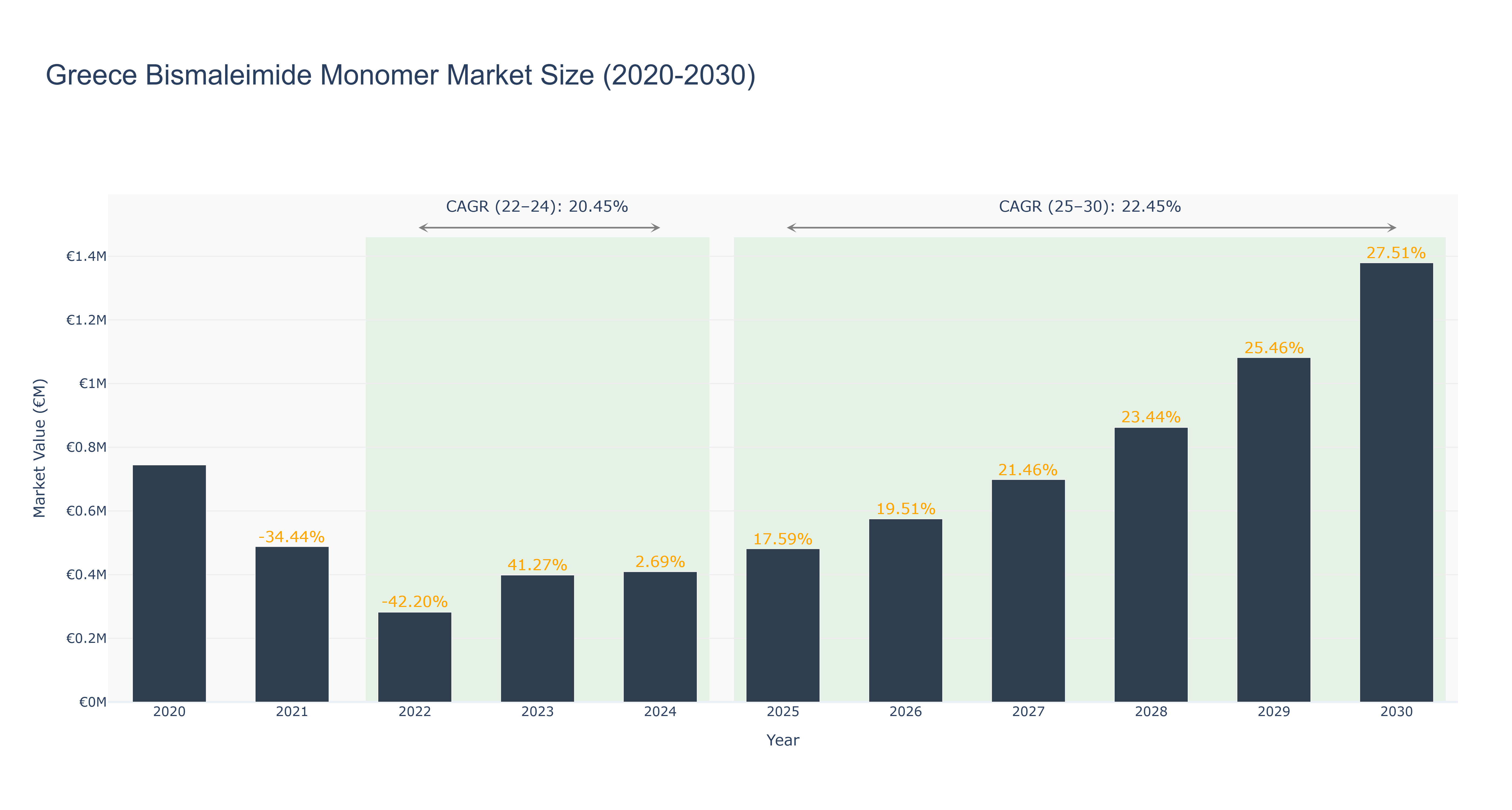 Greece Bismaleimide Monomer Market Size (2020-2030)