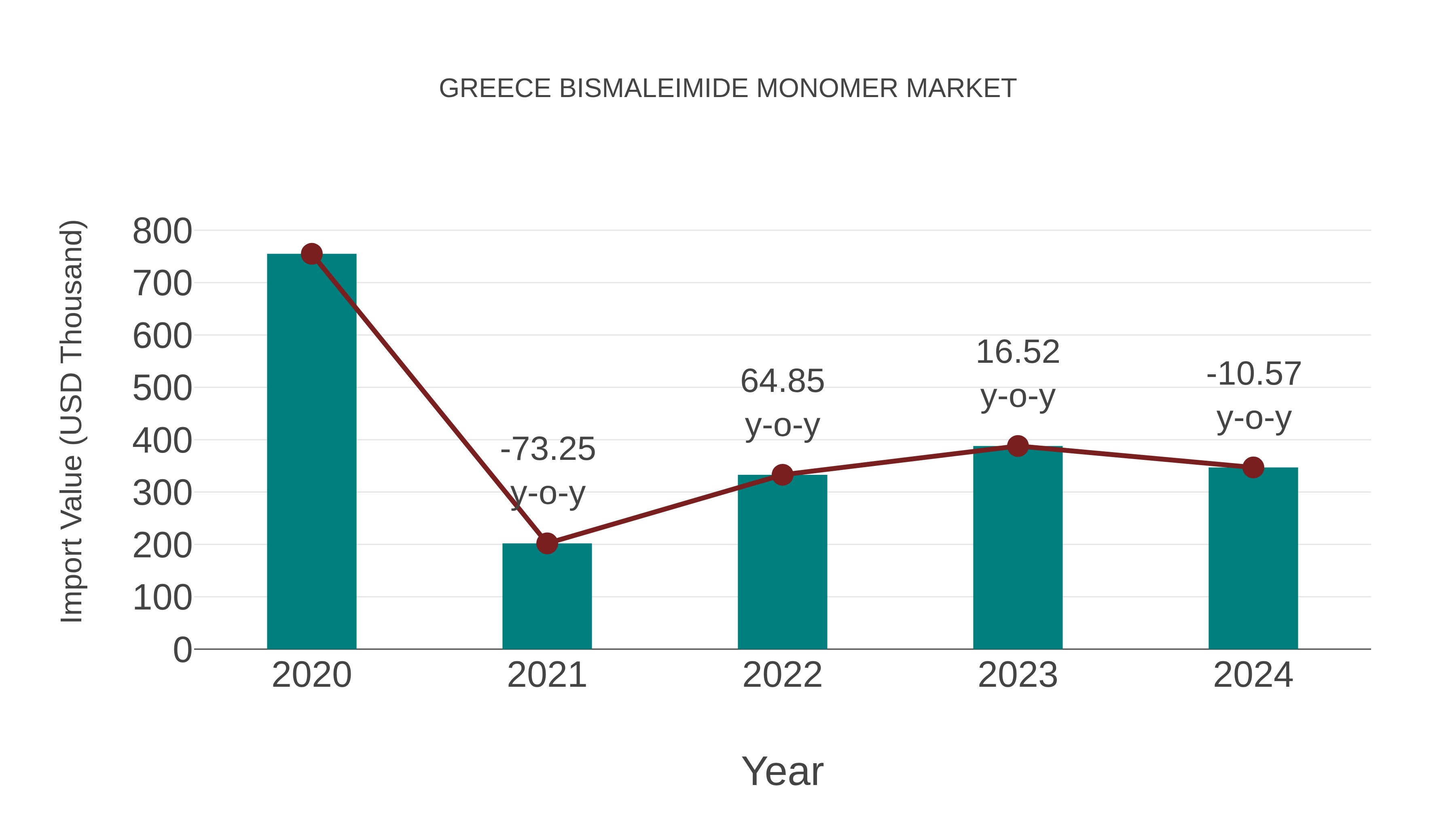 Greece Bismaleimide Monomer Market: Import Trend Analysis