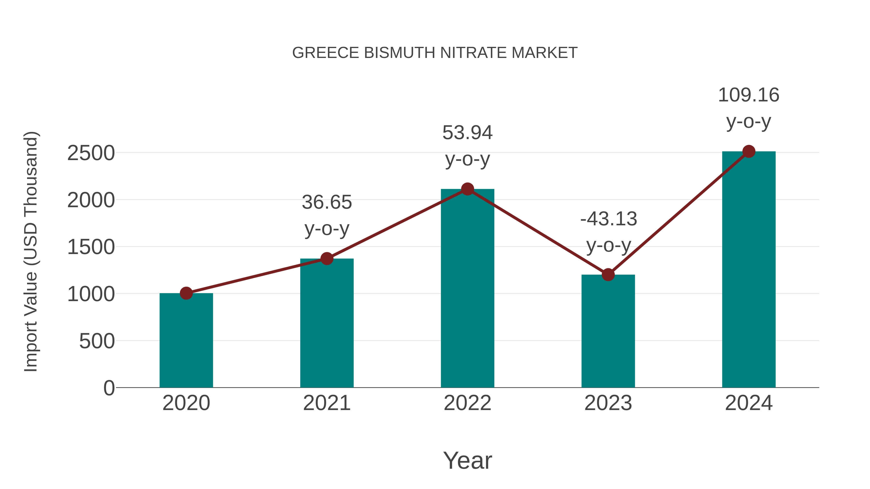 Greece Bismuth Nitrate Market: Import Trend Analysis