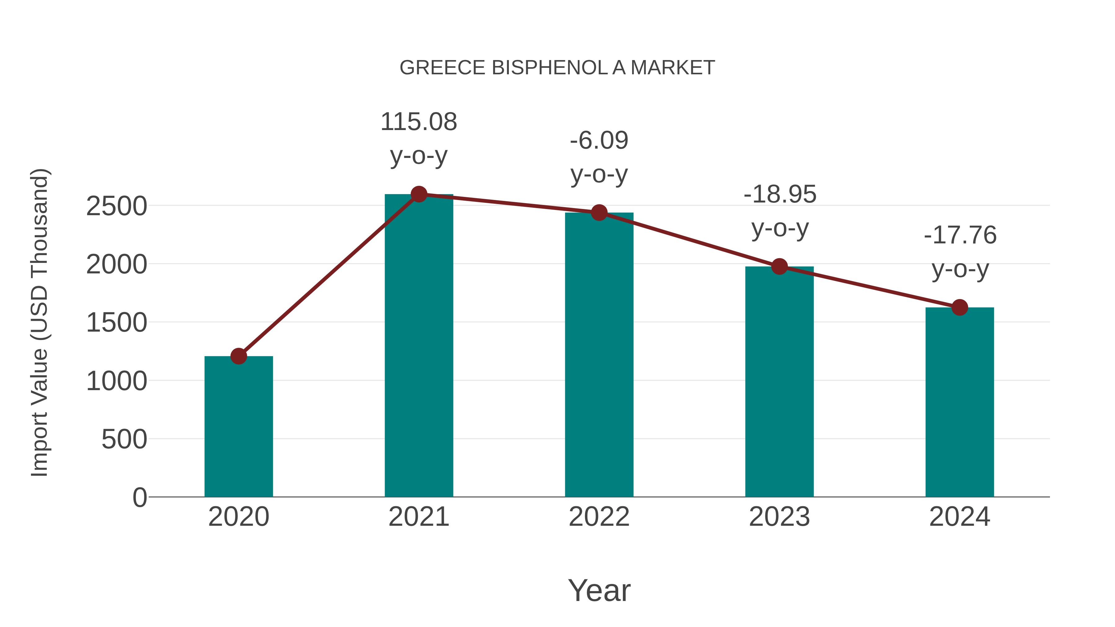 Greece Bisphenol a Market: Import Trend Analysis