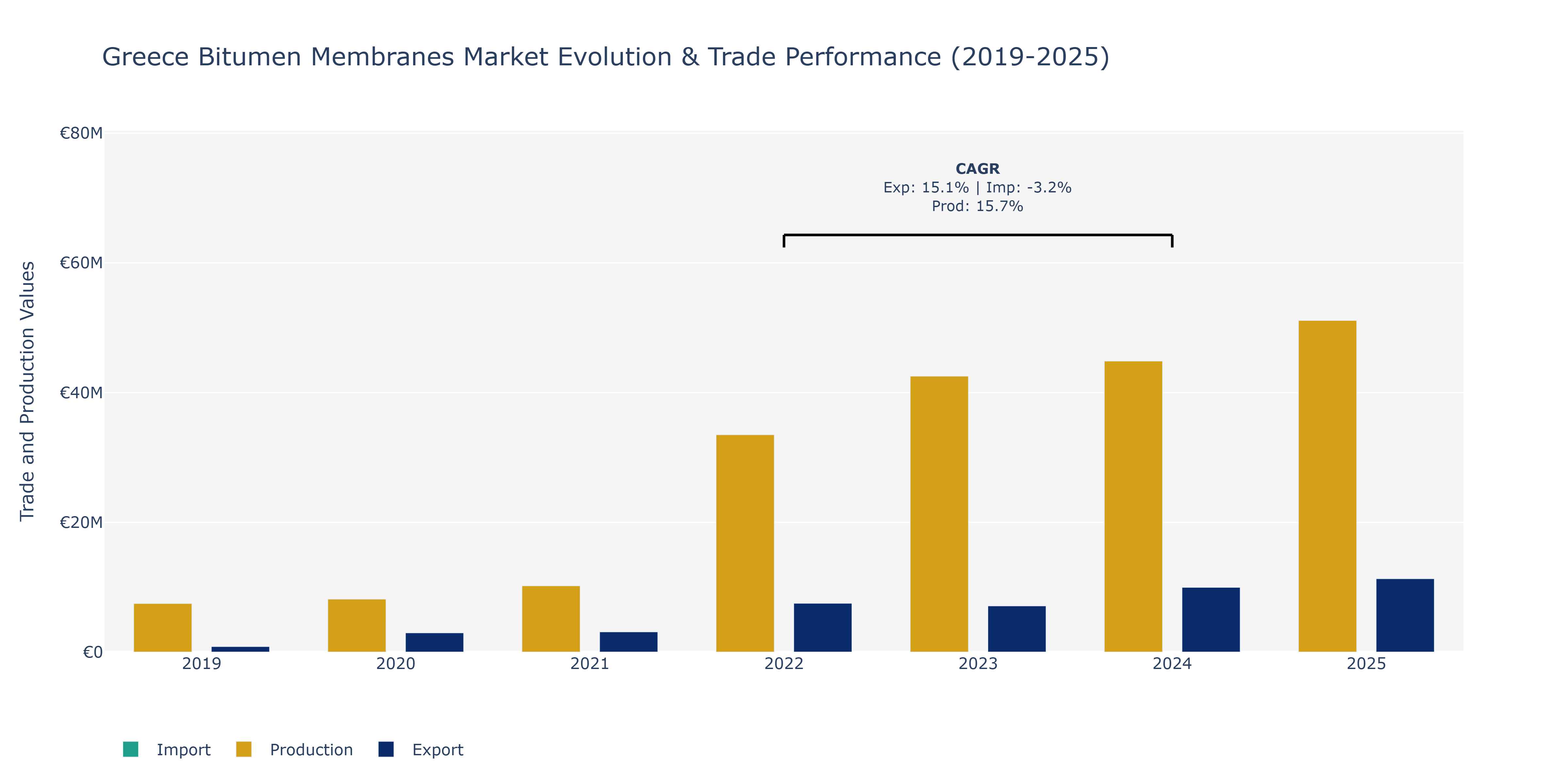 Greece Bitumen Membranes Market: Production & Trade Performance (2019-2025)