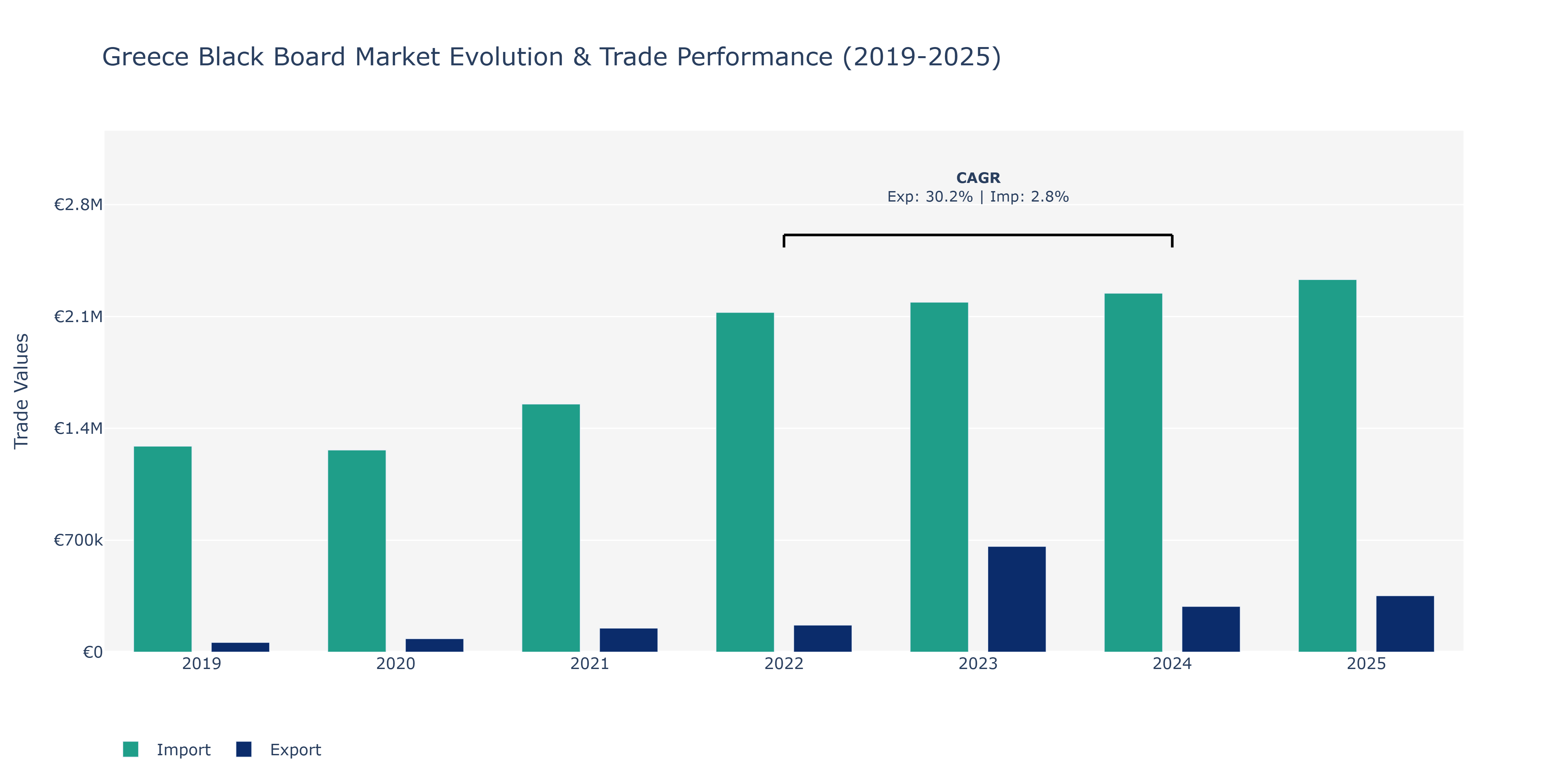 Greece Black Board Market: Production & Trade Performance (2019-2025)