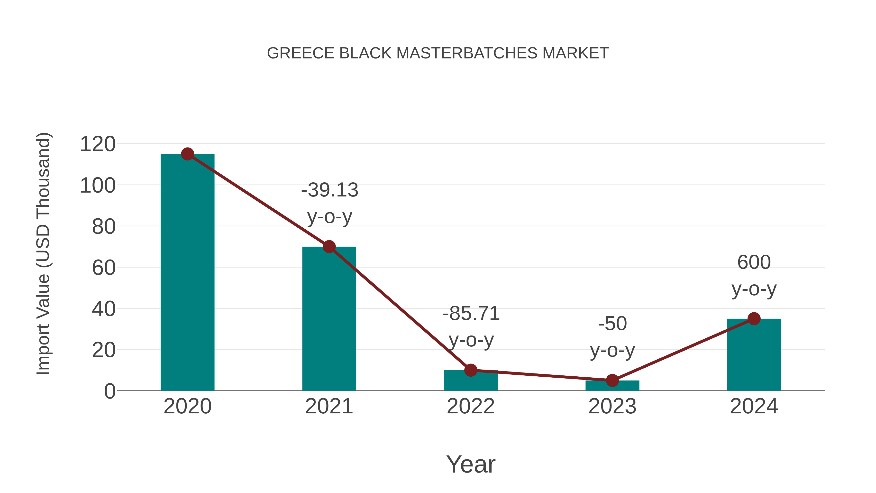  Greece Black Masterbatches Market: Import Trend Analysis