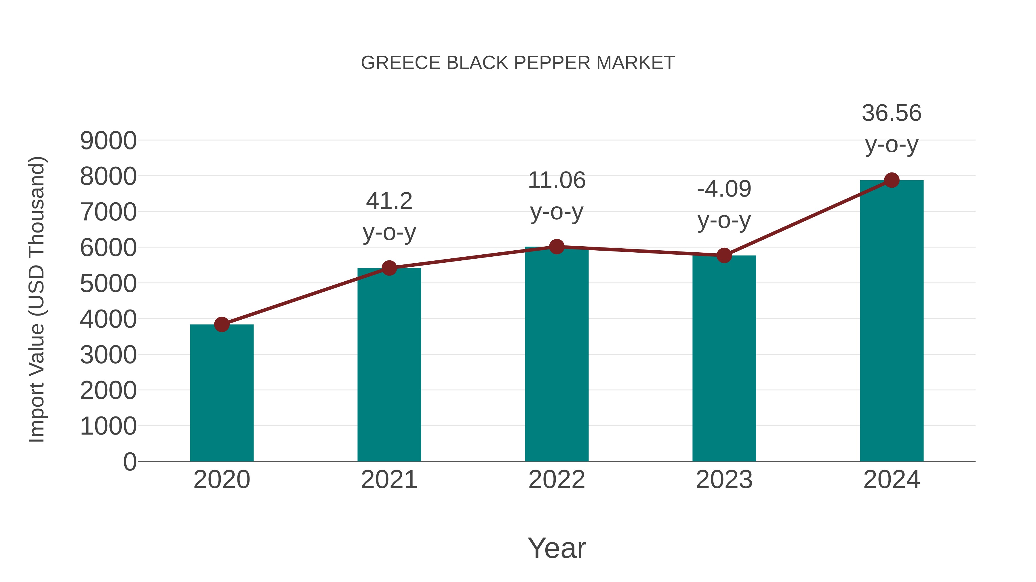  Greece Black Pepper Market: Import Trend Analysis
