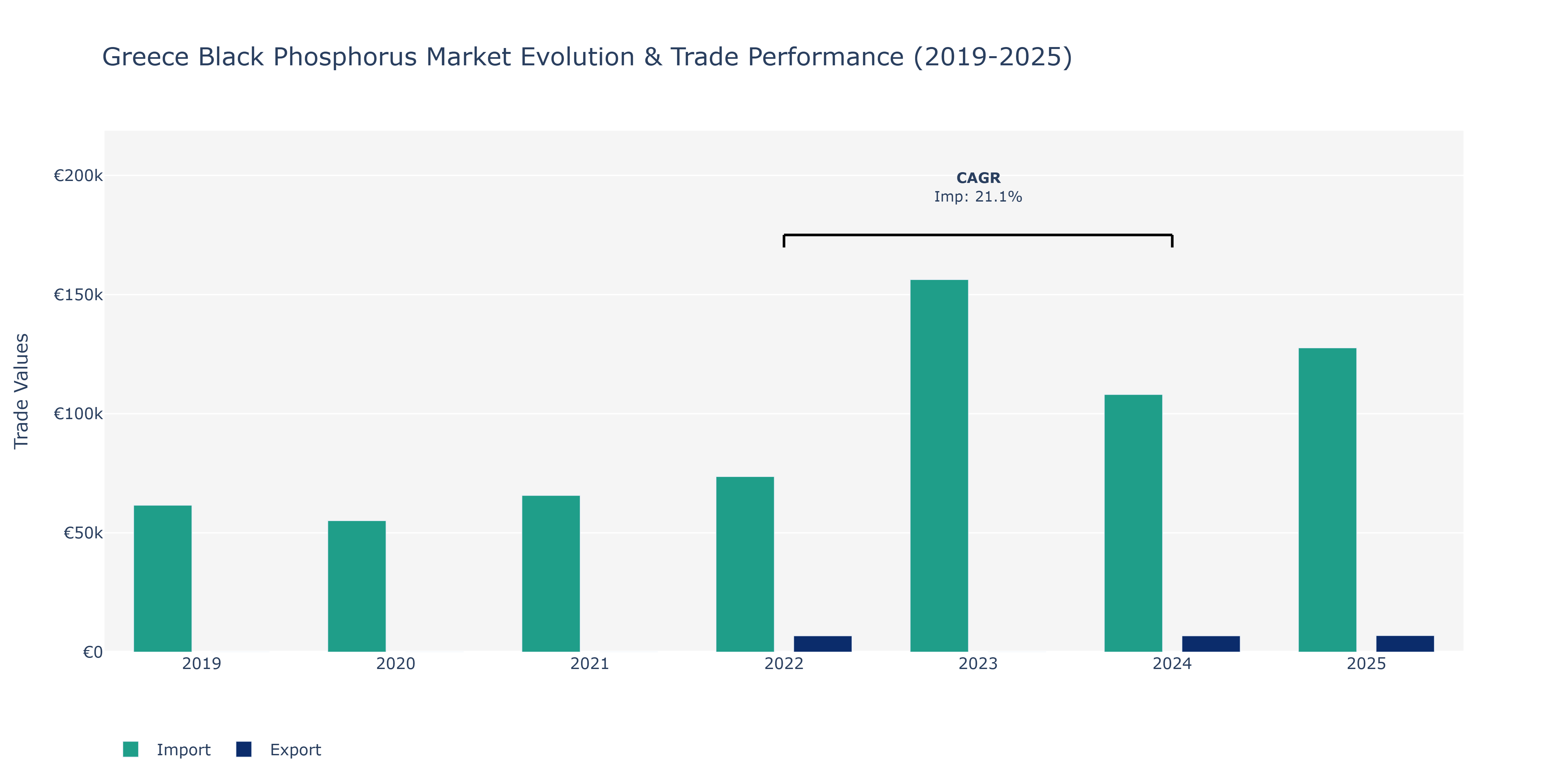 Greece Black Phosphorus Market: Production & Trade Performance (2019-2025)