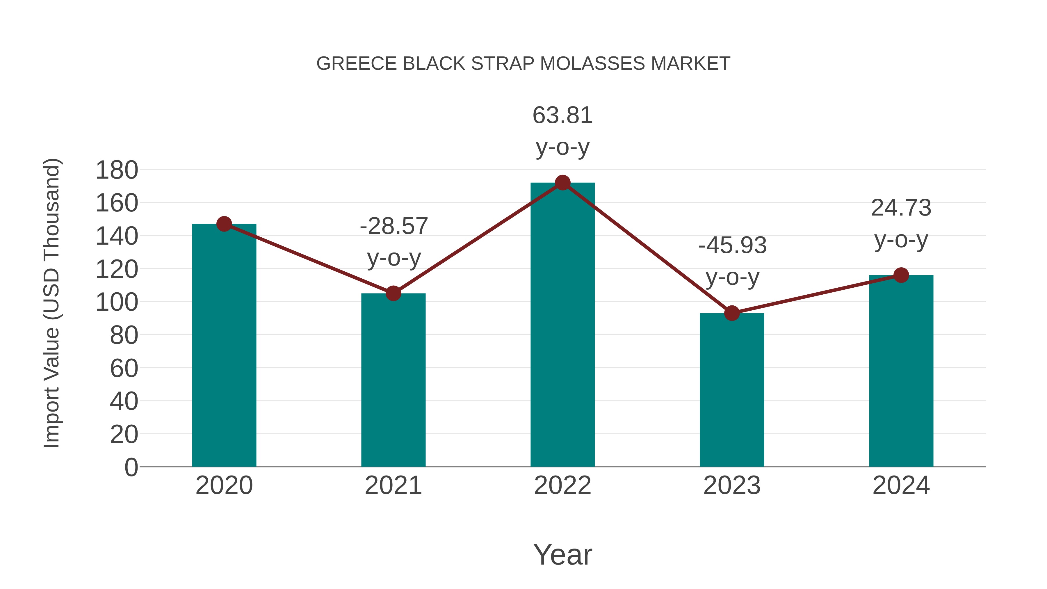  Greece Black Strap Molasses Market: Import Trend Analysis