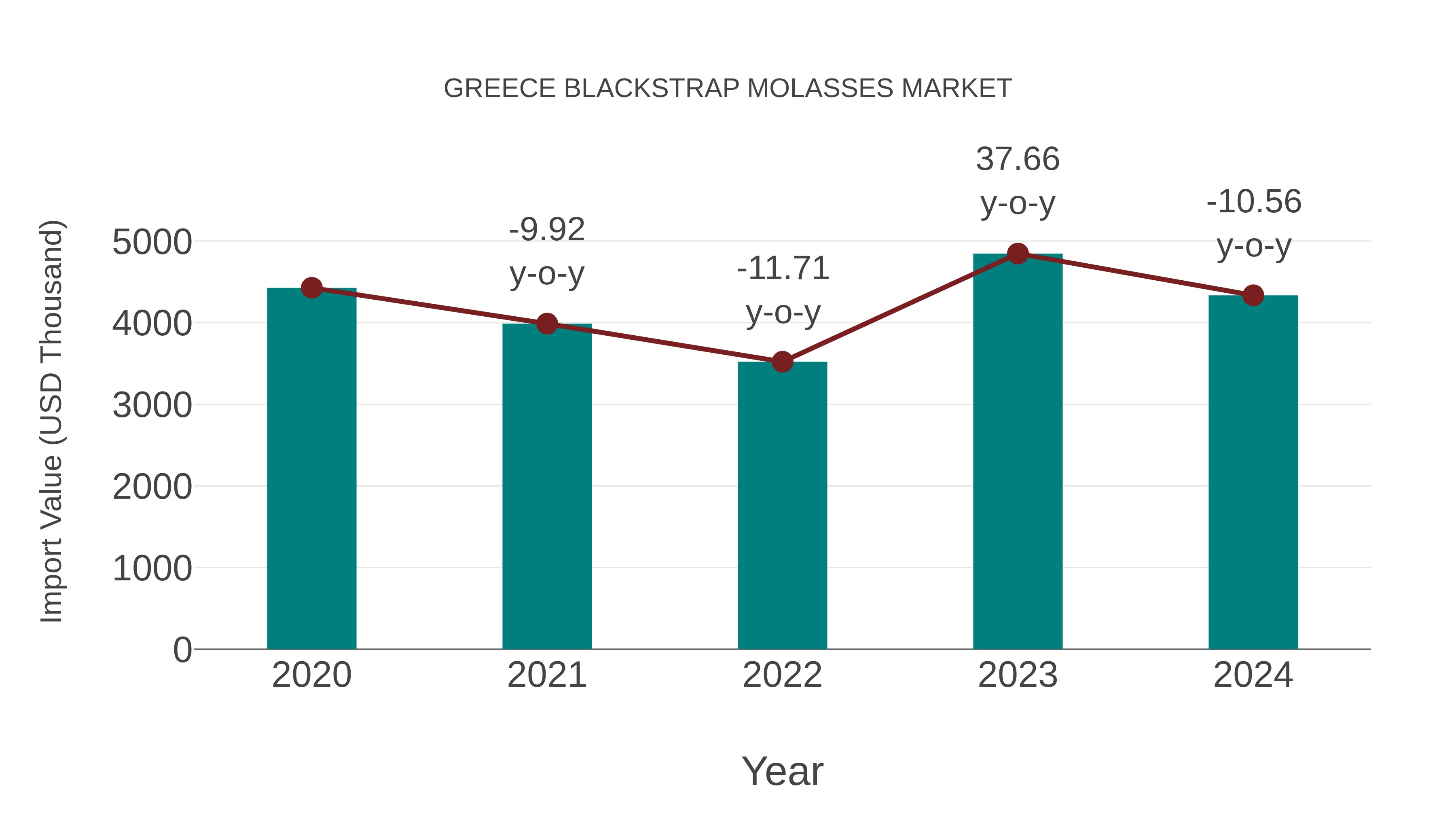  Greece Blackstrap Molasses Market: Import Trend Analysis