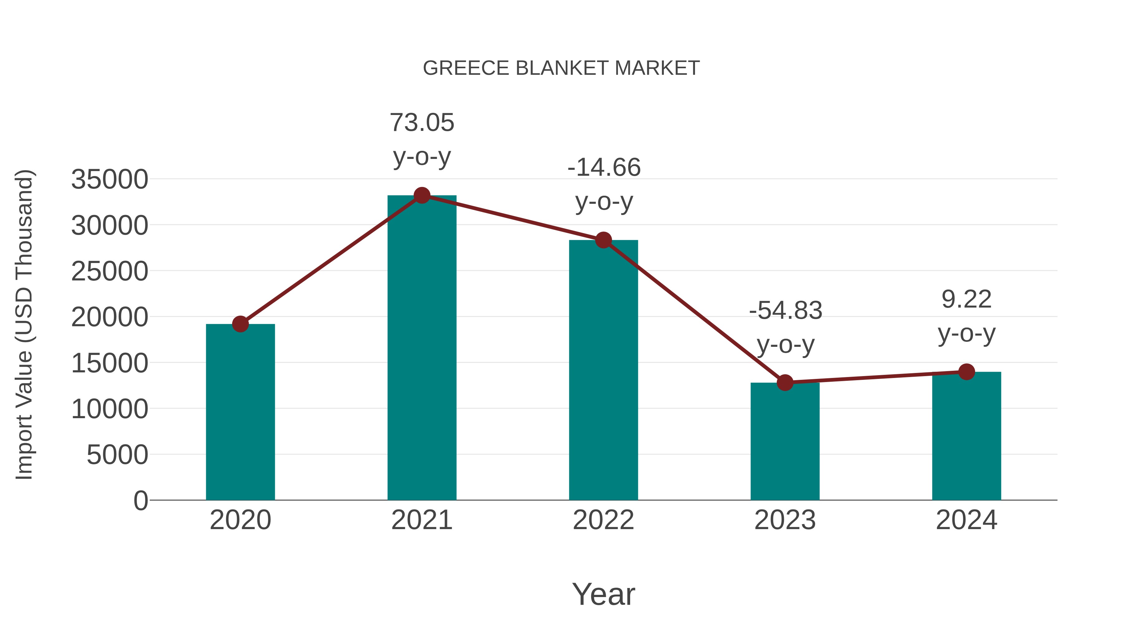  Greece Blanket Market: Import Trend Analysis