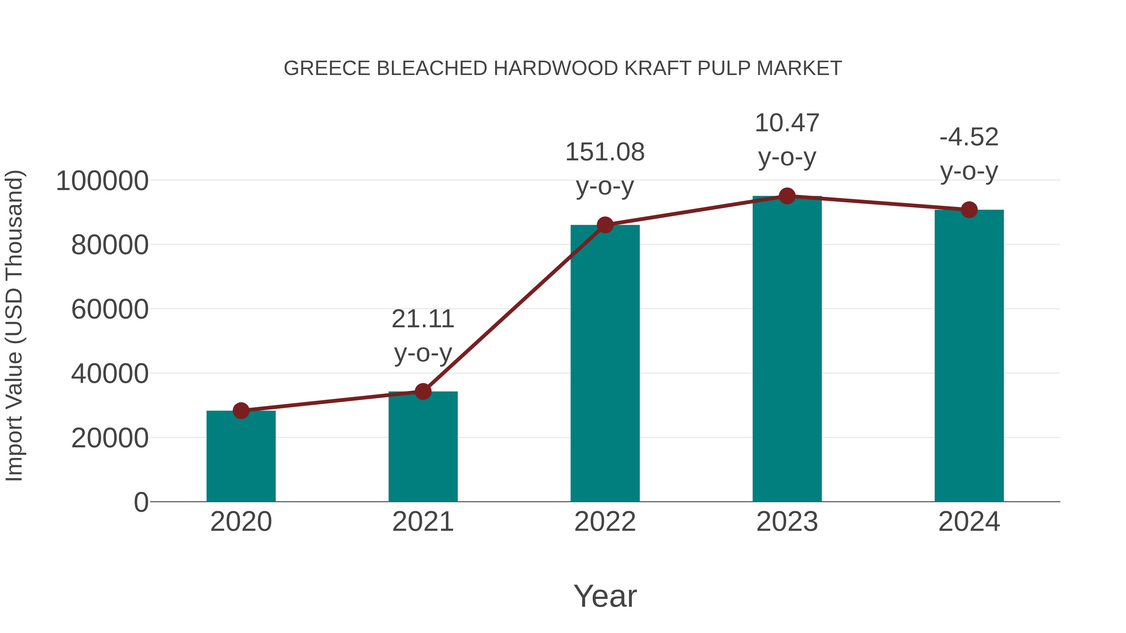  Greece Bleached Hardwood Kraft Pulp Market: Import Trend Analysis
