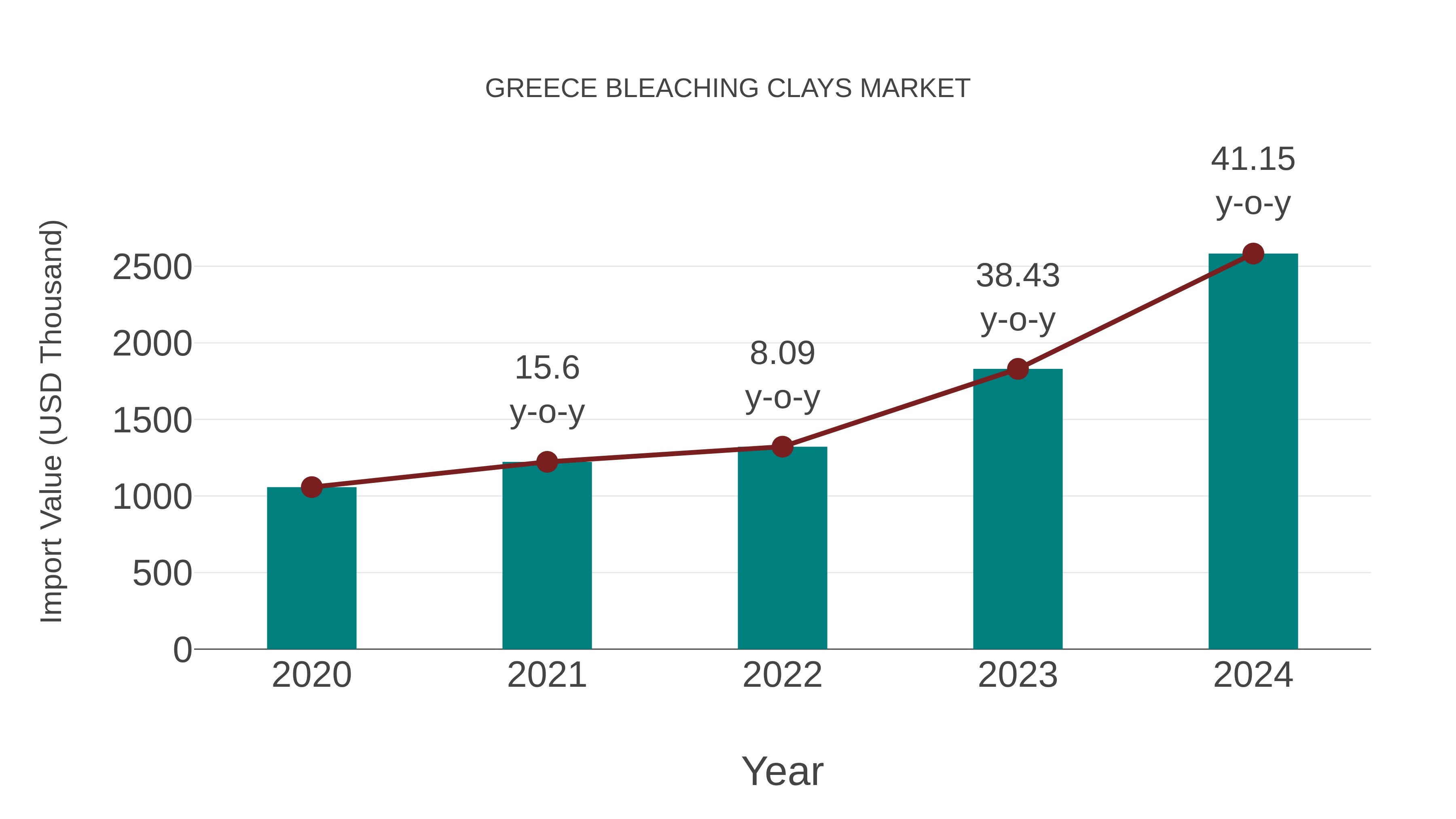  Greece Bleaching Clays Market: Import Trend Analysis
