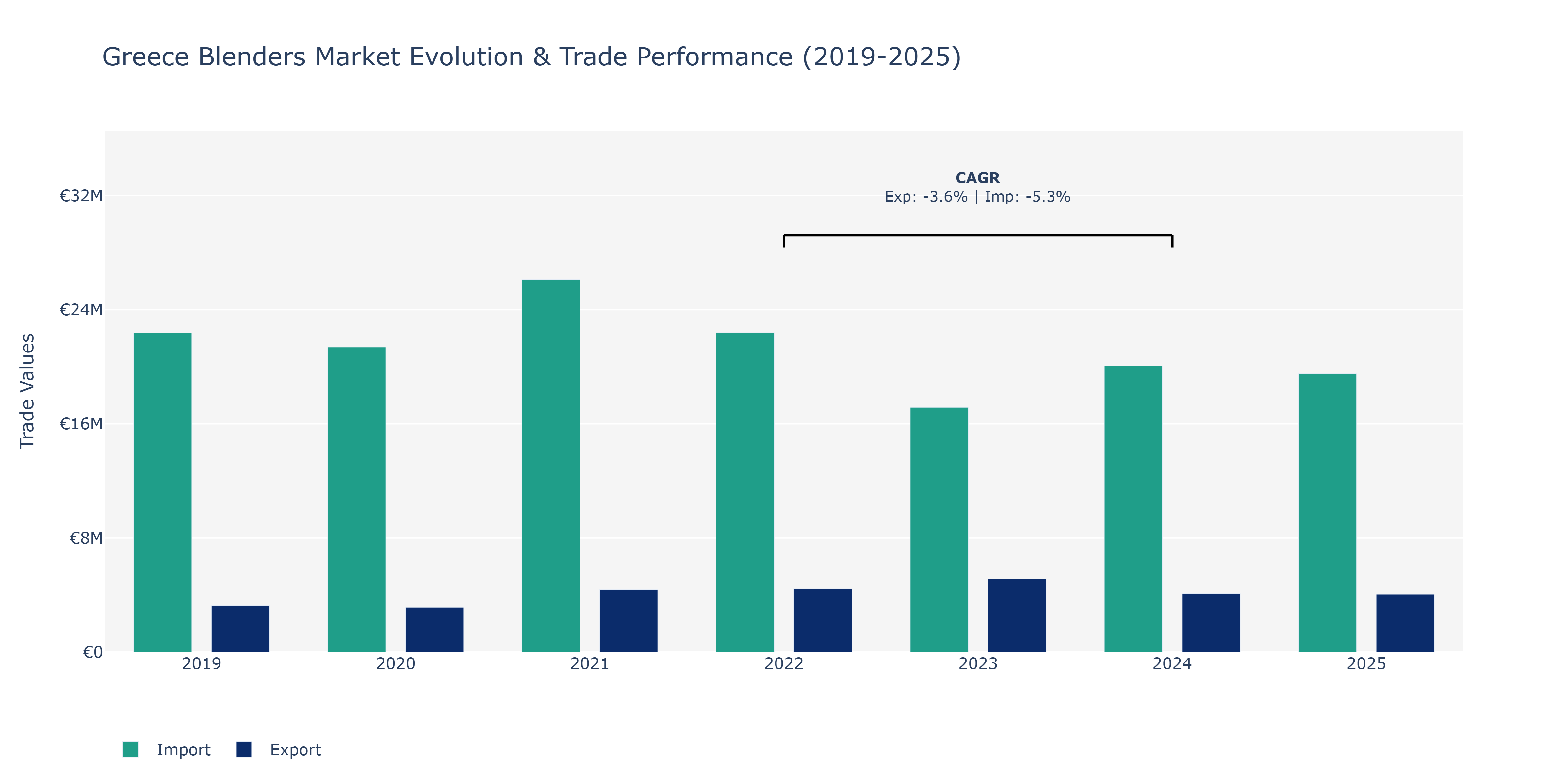 Greece Blenders Market: Production & Trade Performance (2019-2025)