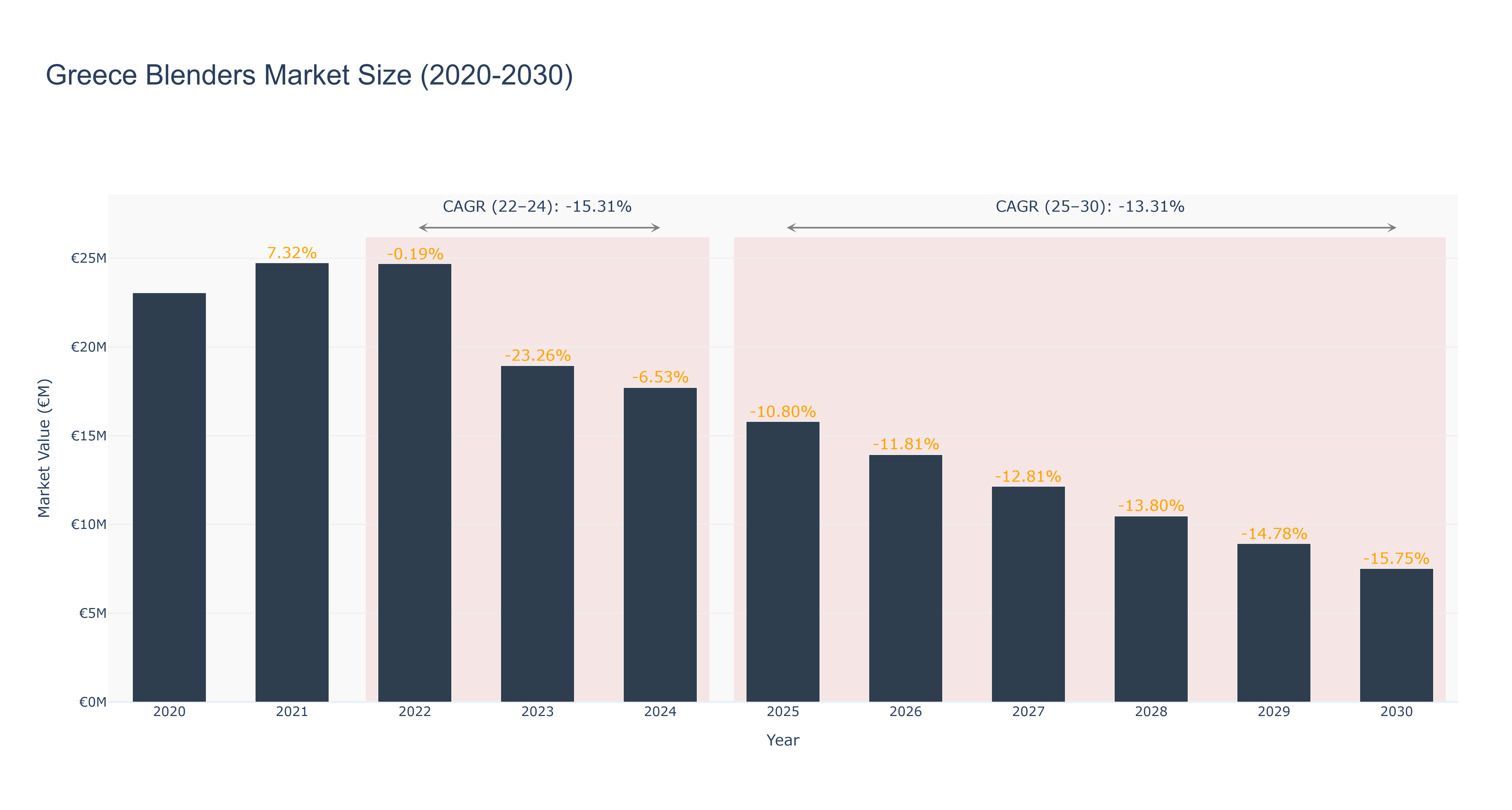 Greece Blenders Market Size (2020-2030)