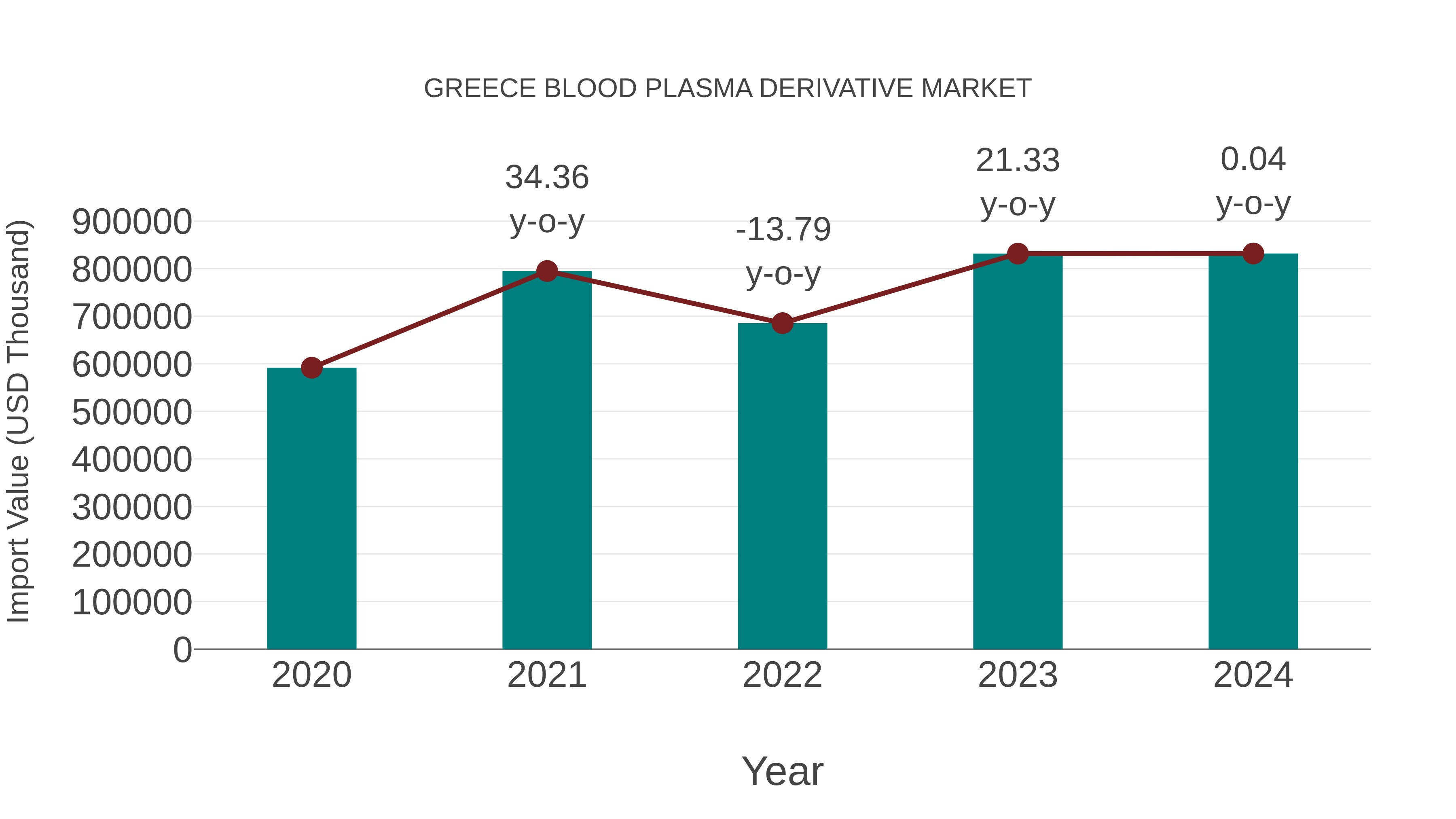  Greece Blood Plasma Derivative Market: Import Trend Analysis