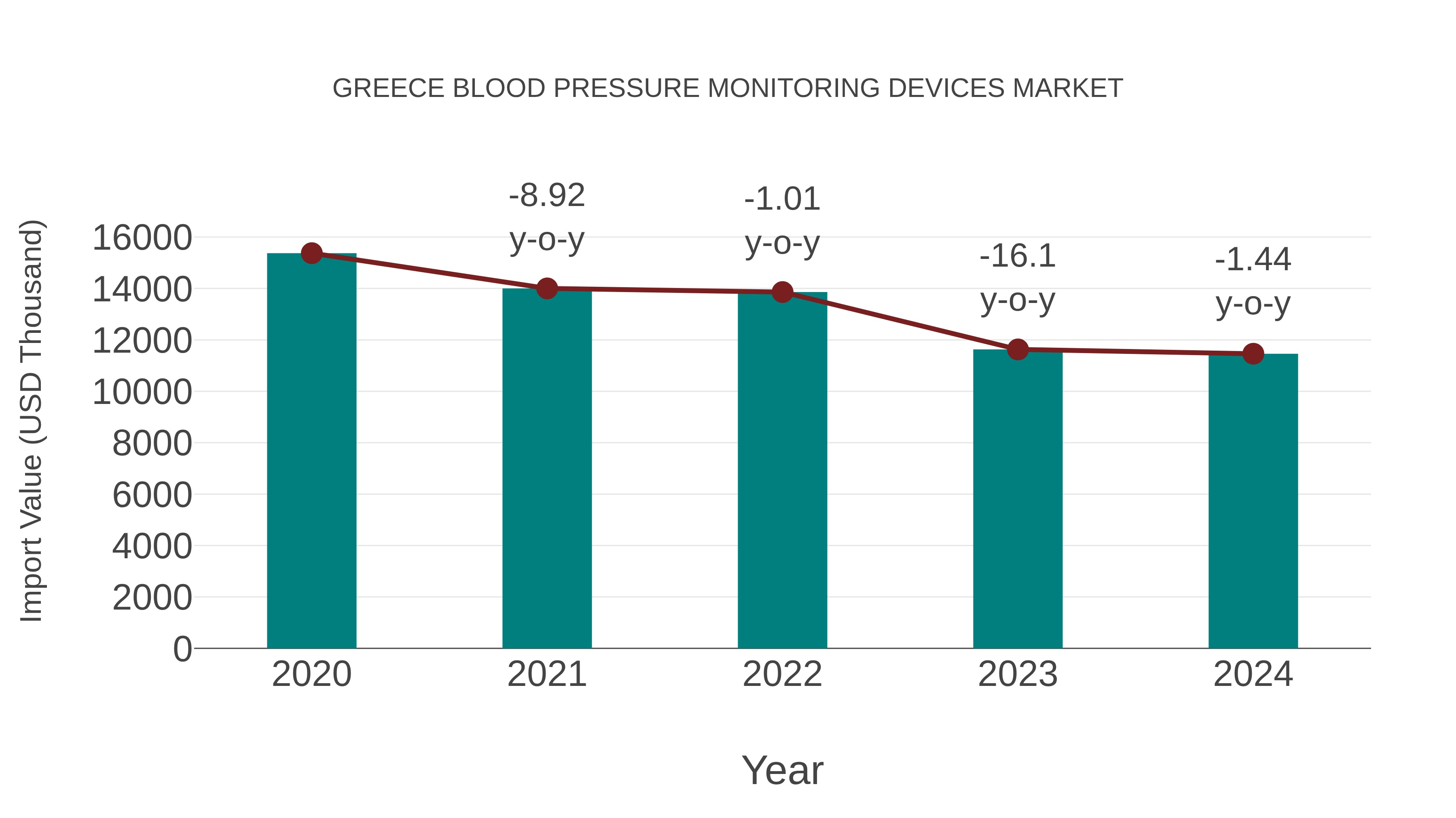 Greece Blood Pressure Monitoring Devices Market: Import Trend Analysis