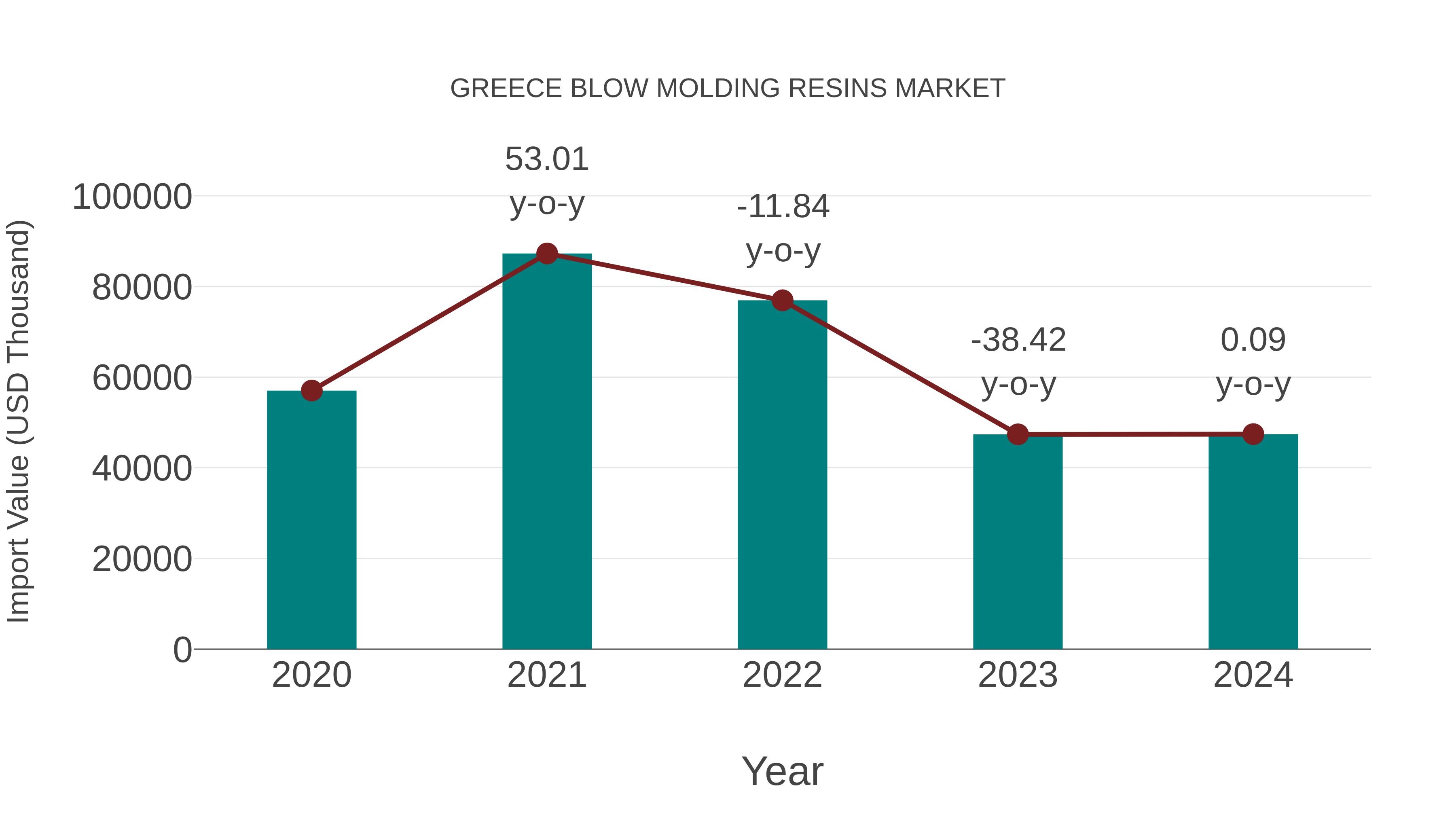  Greece Blow Molding Resins Market: Import Trend Analysis