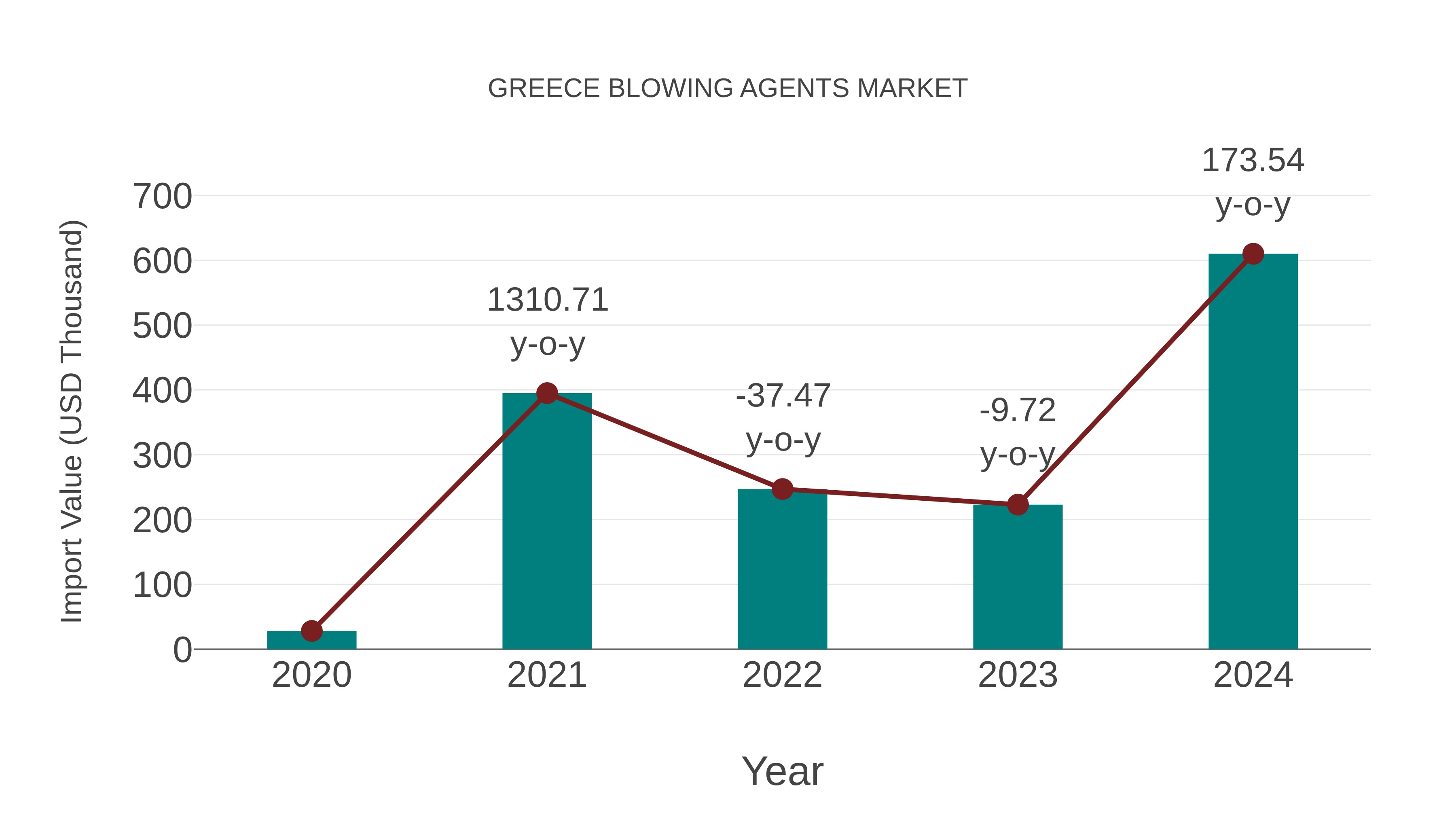 Greece Blowing Agents Market: Import Trend Analysis