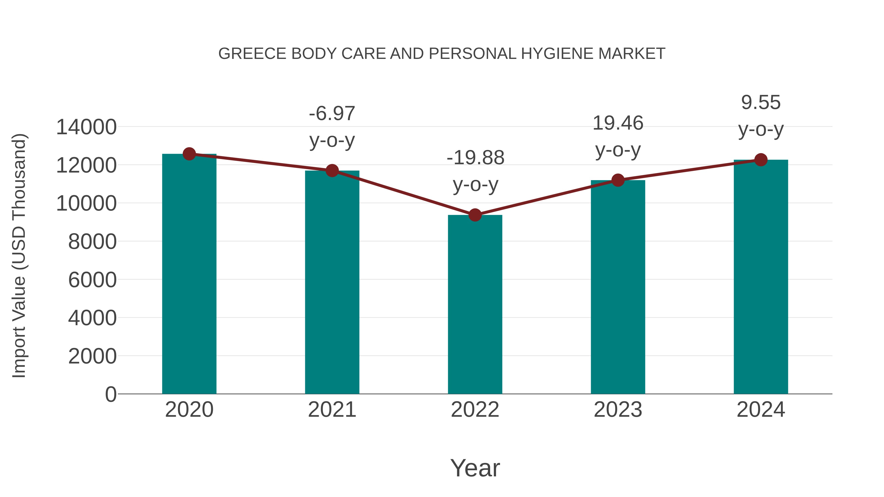  Greece Body Care and Personal Hygiene Market: Import Trend Analysis