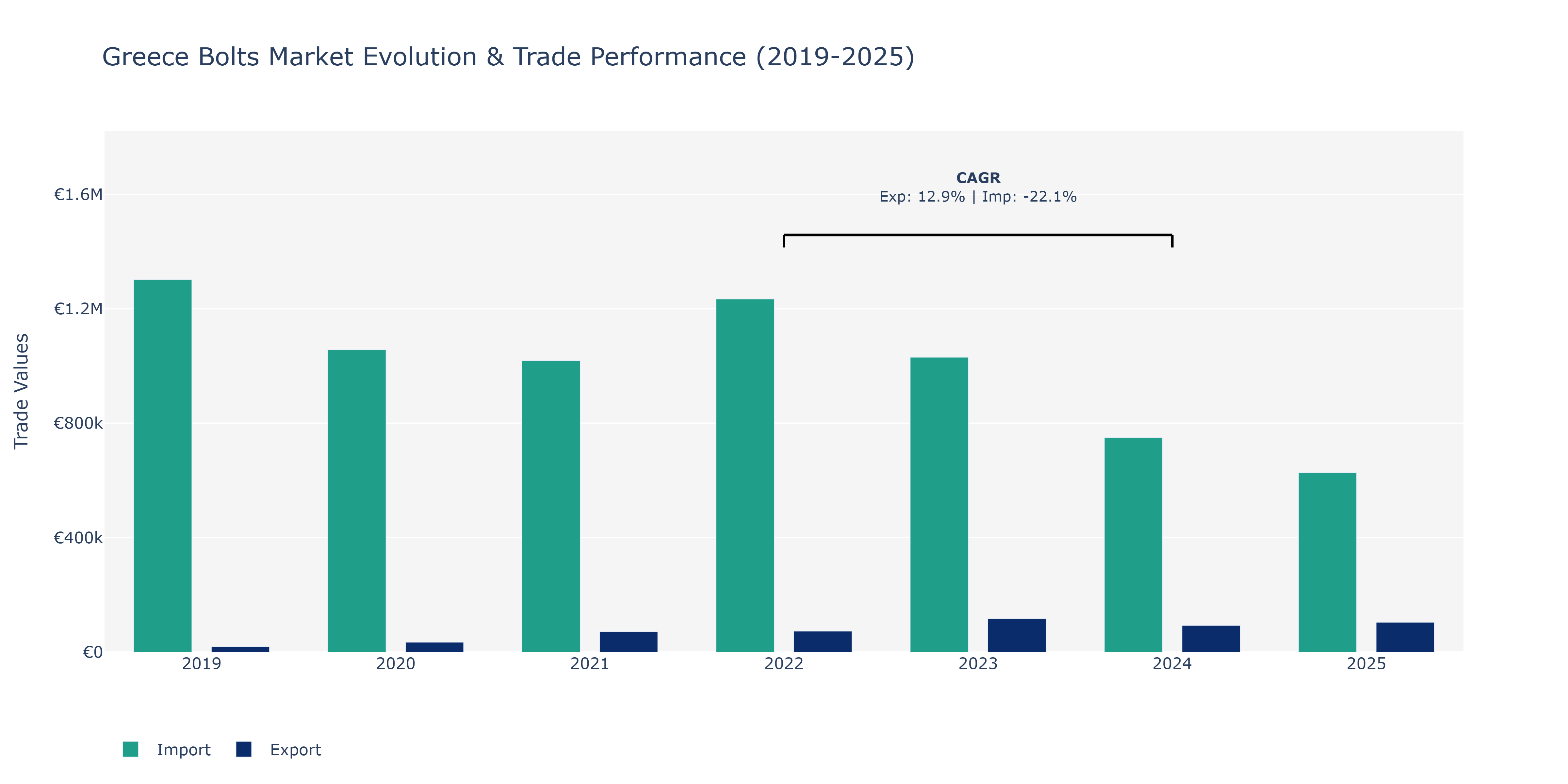 Greece Bolts Market: Production & Trade Performance (2019-2025)