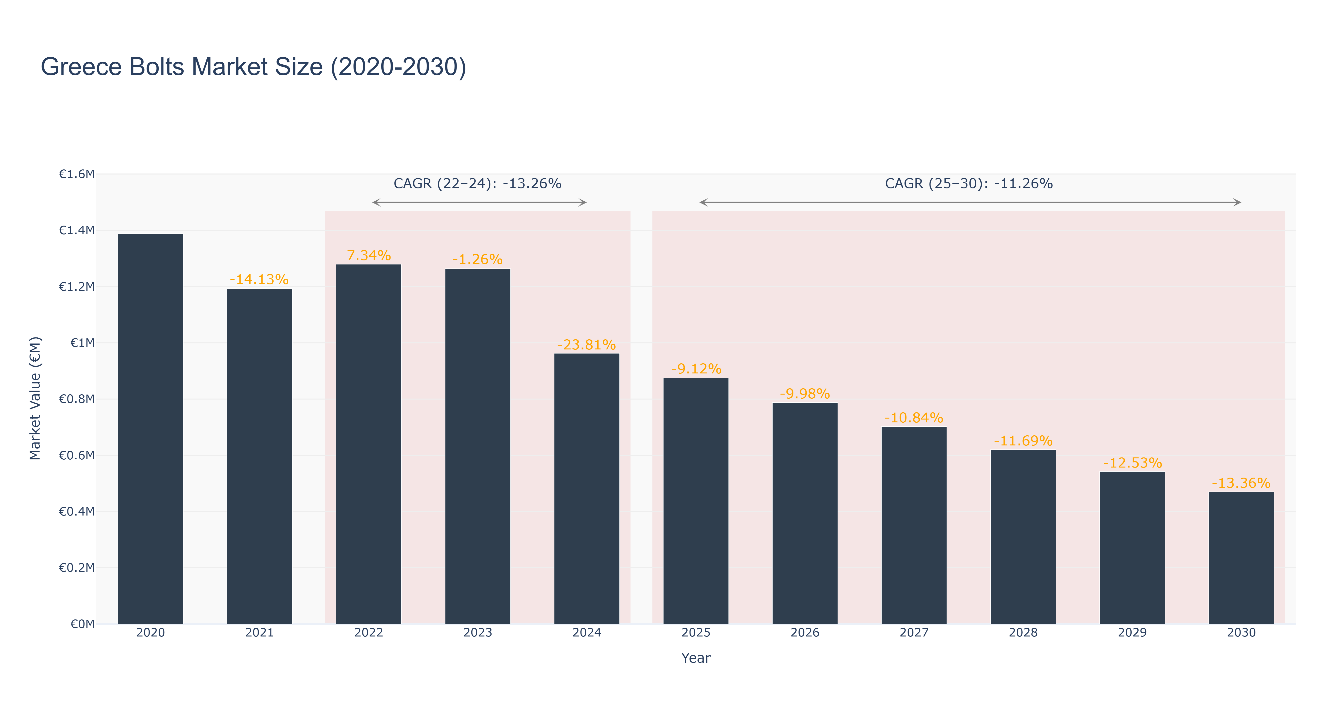 Greece Bolts Market Size (2020-2030)