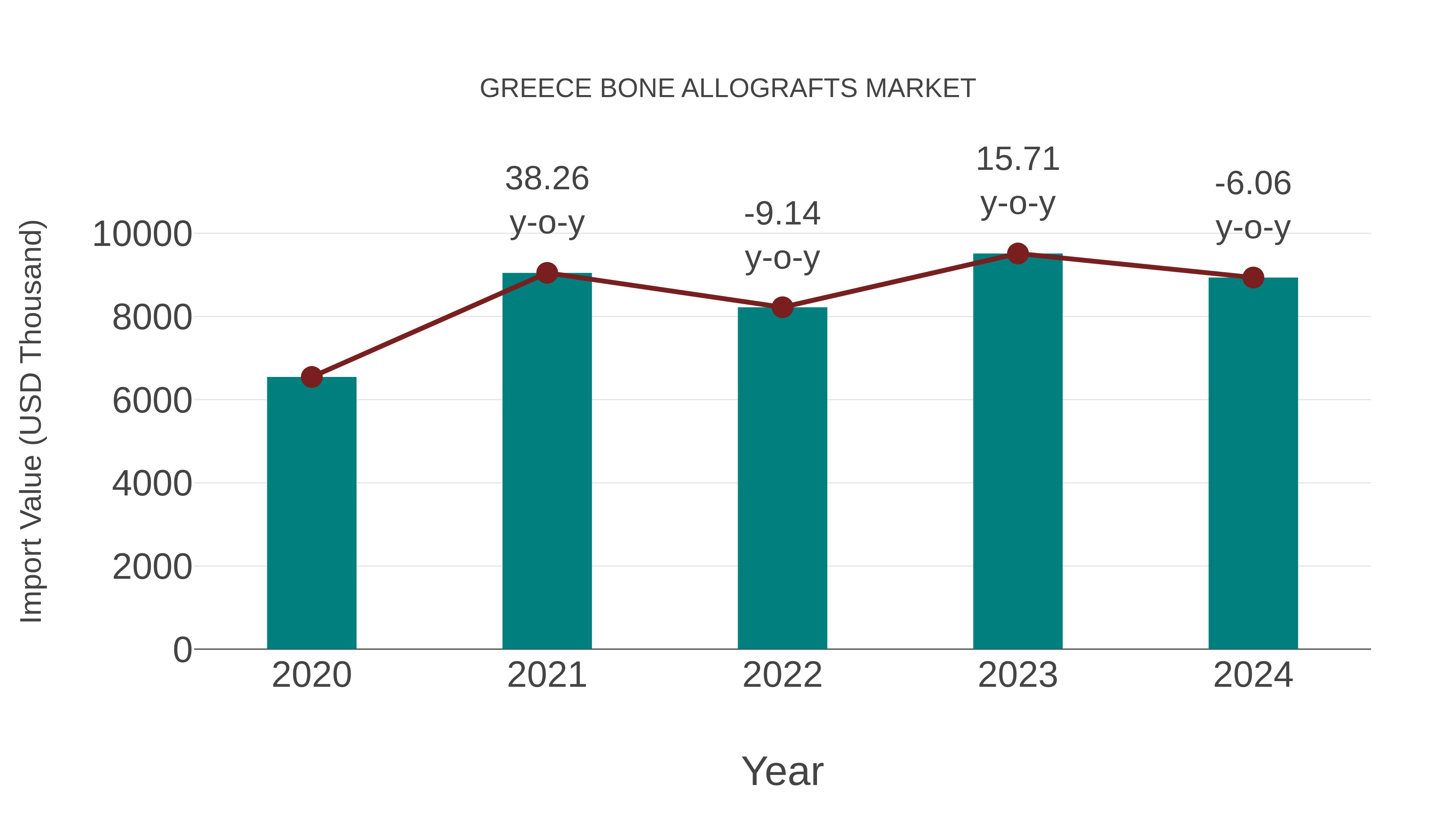  Greece Bone Allografts Market: Import Trend Analysis