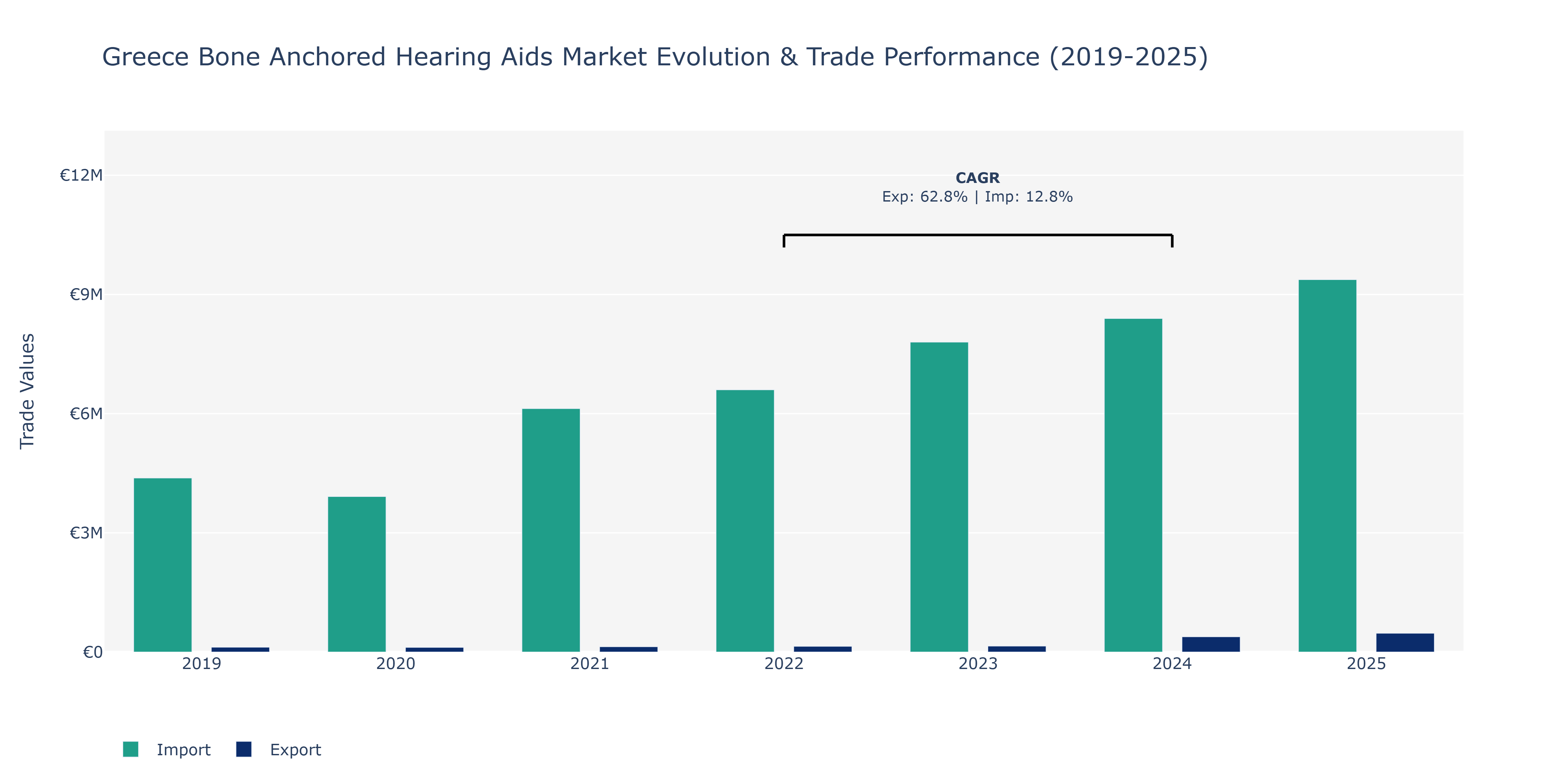Greece Bone Anchored Hearing Aids Market: Production & Trade Performance (2019-2025)