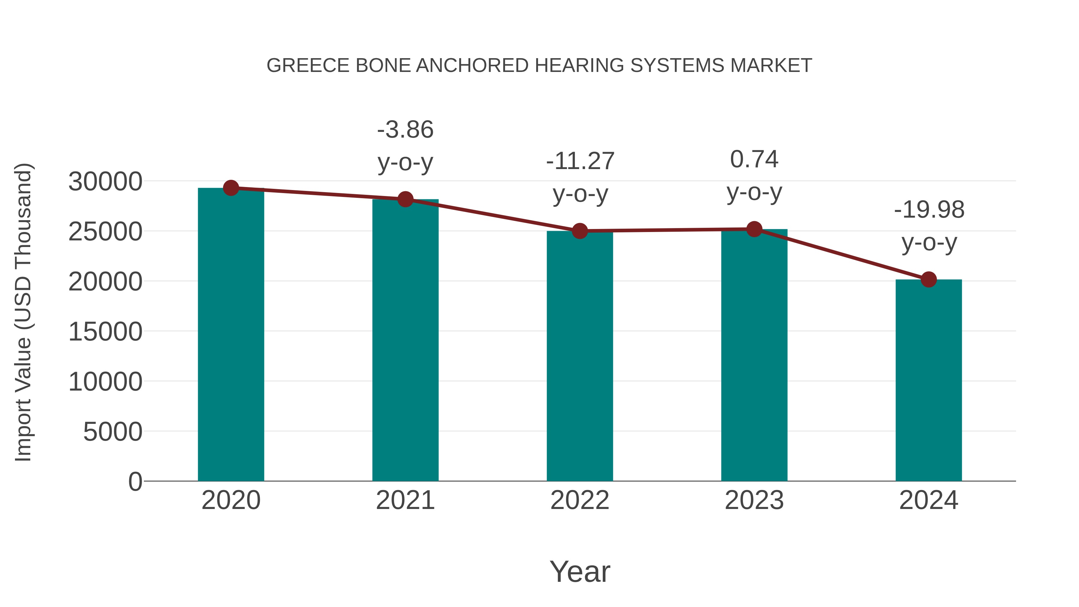  Greece Bone Anchored Hearing Systems Market: Import Trend Analysis