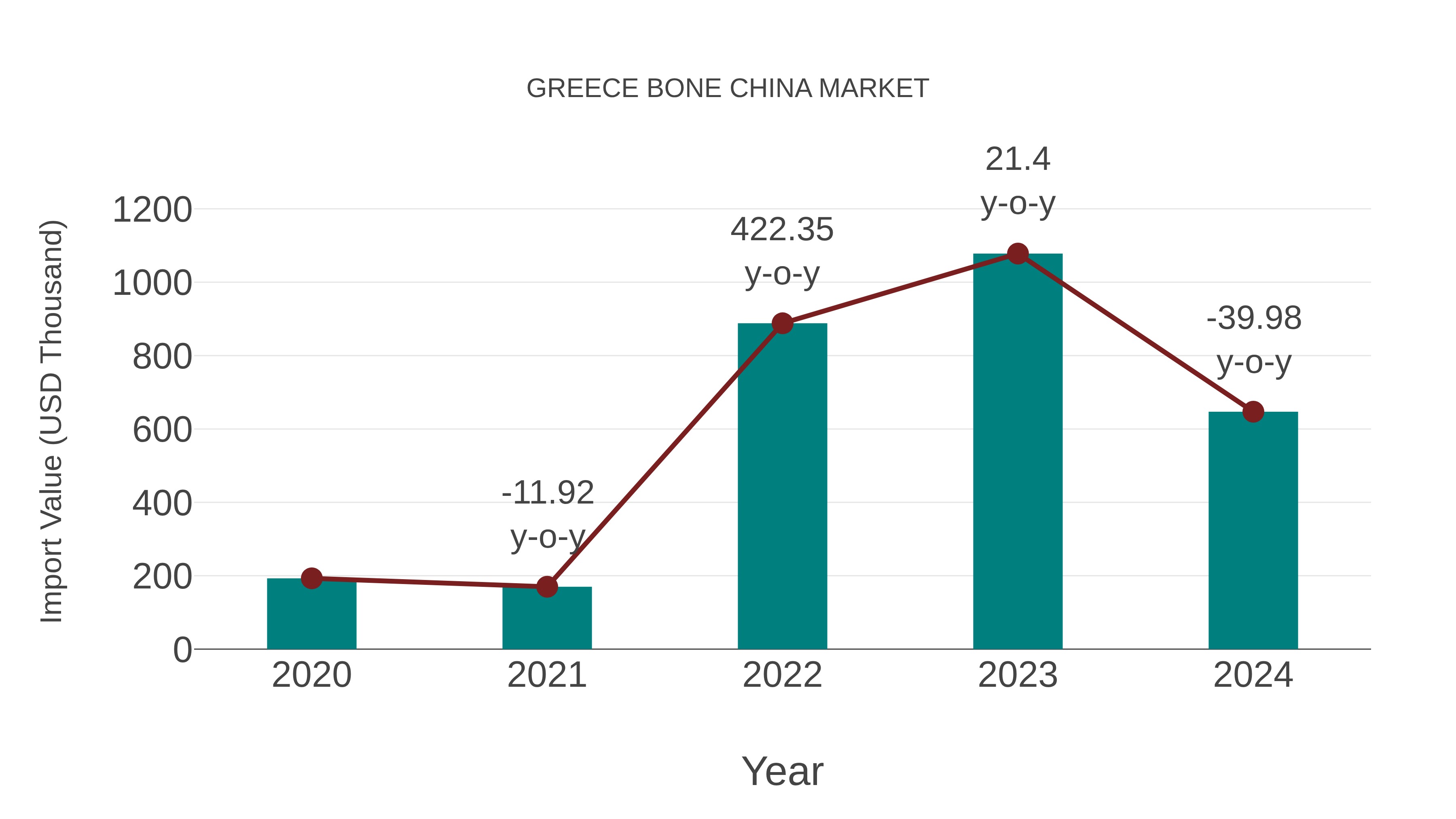 Greece Bone China Market: Import Trend Analysis