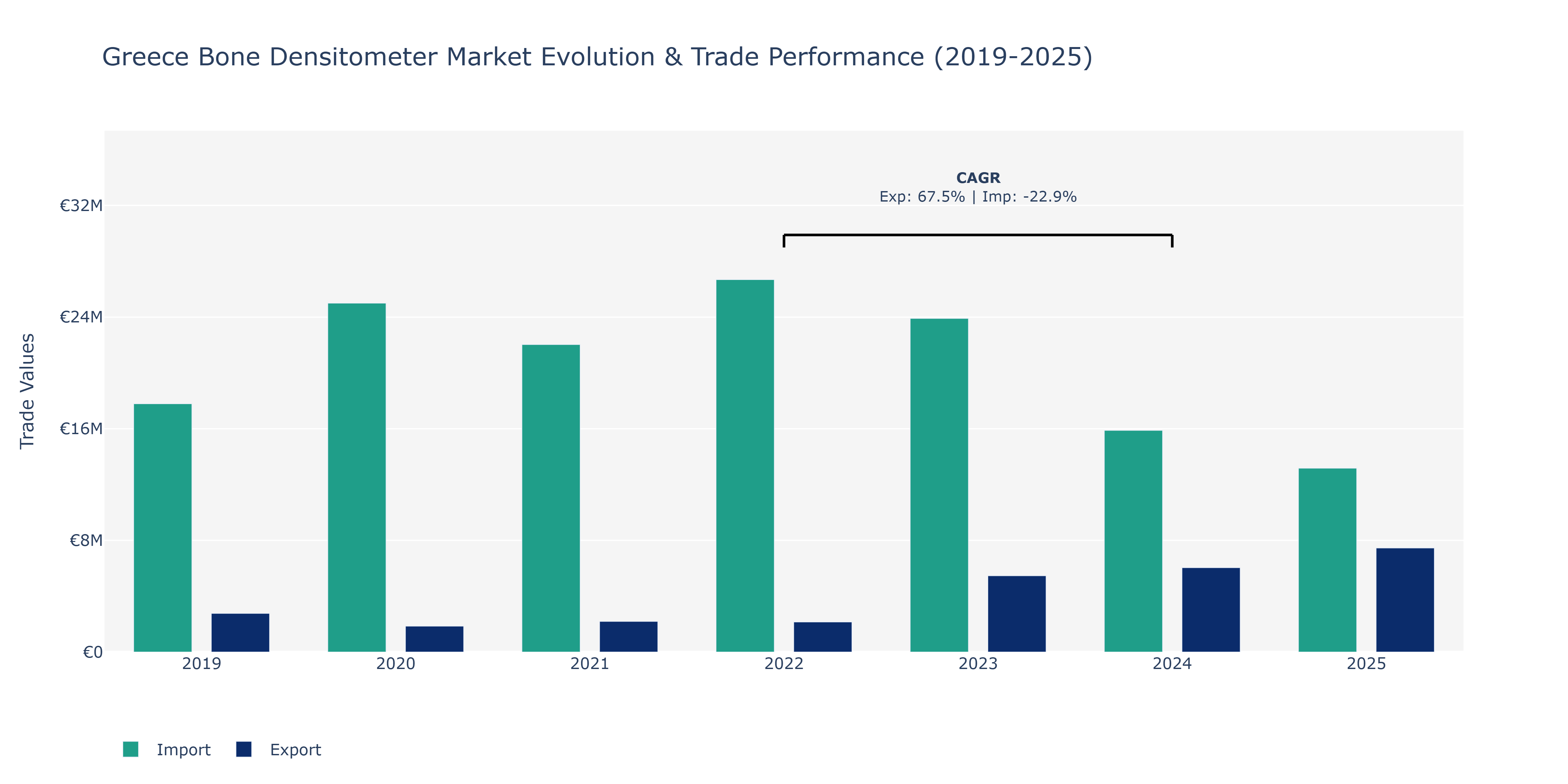 Greece Bone Densitometer Market: Production & Trade Performance (2019-2025)