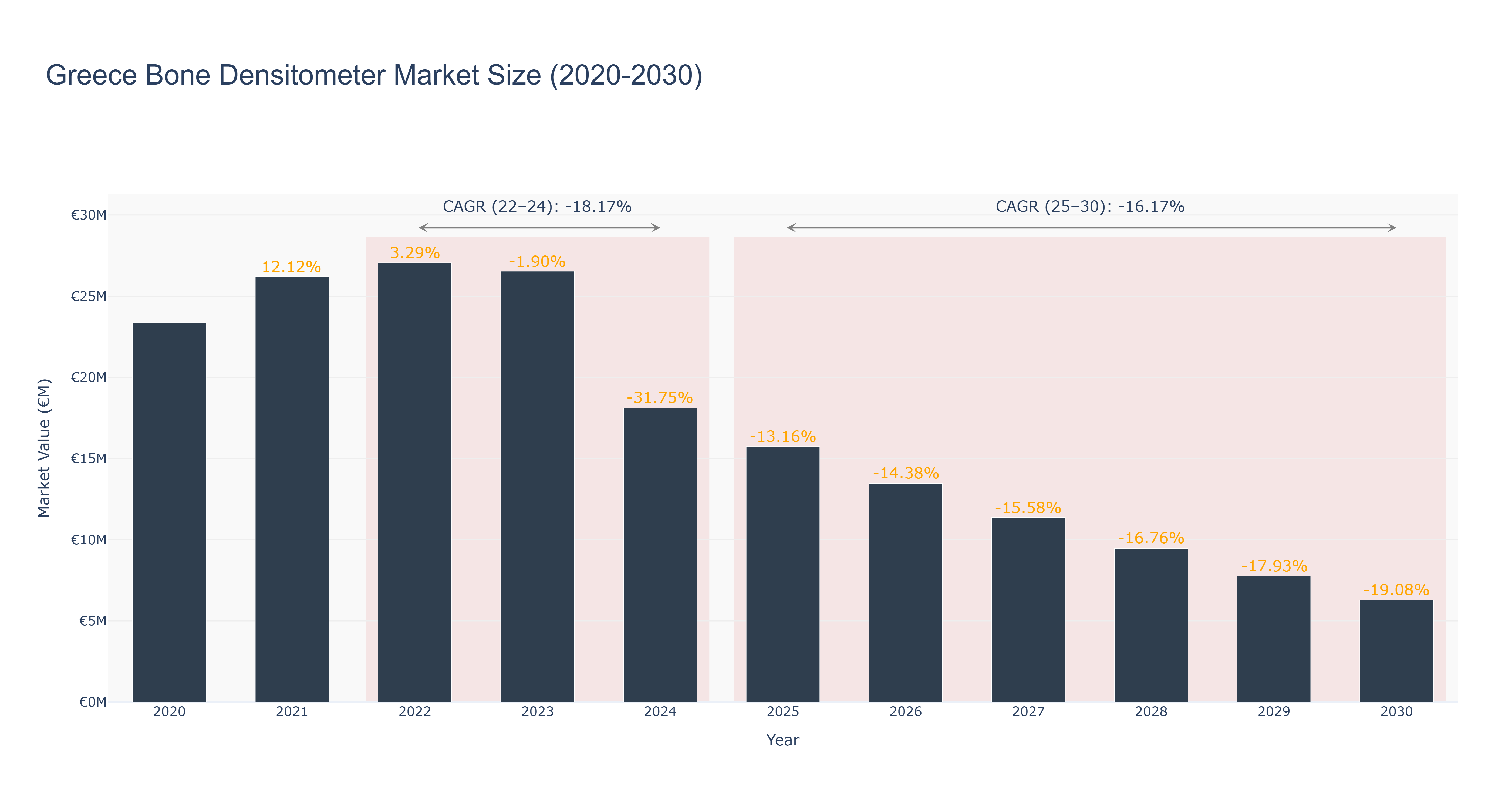 Greece Bone Densitometer Market Size (2020-2030)