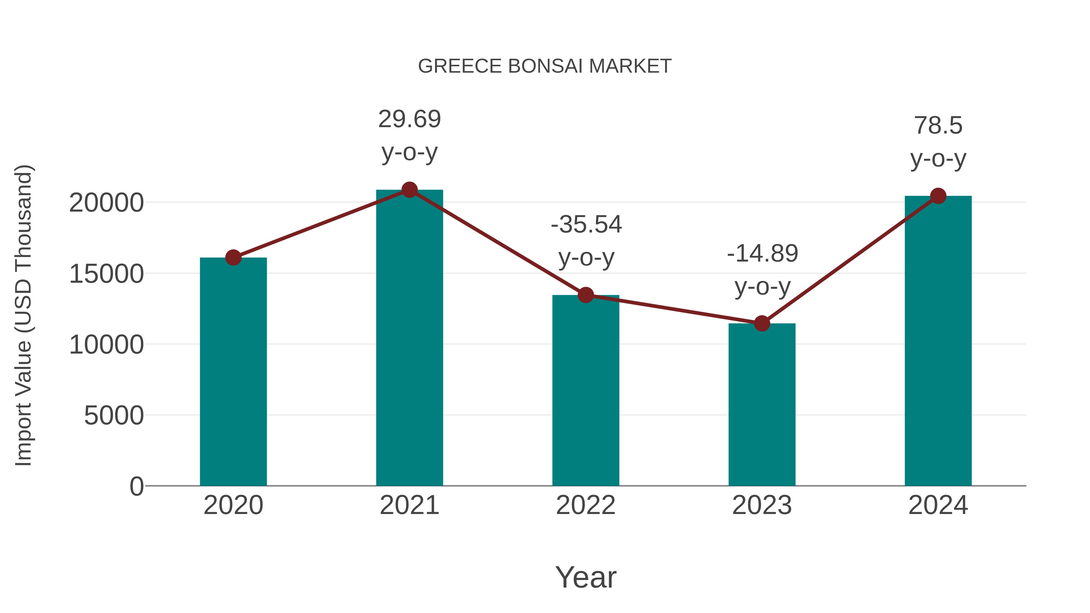  Greece Bonsai Market: Import Trend Analysis