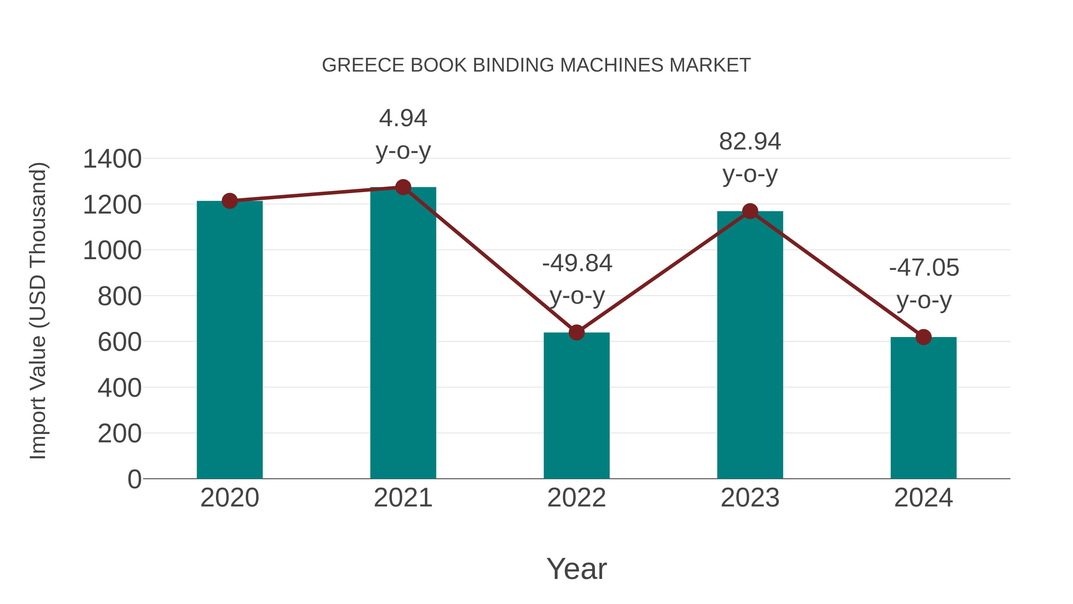  Greece Book Binding Machines Market: Import Trend Analysis