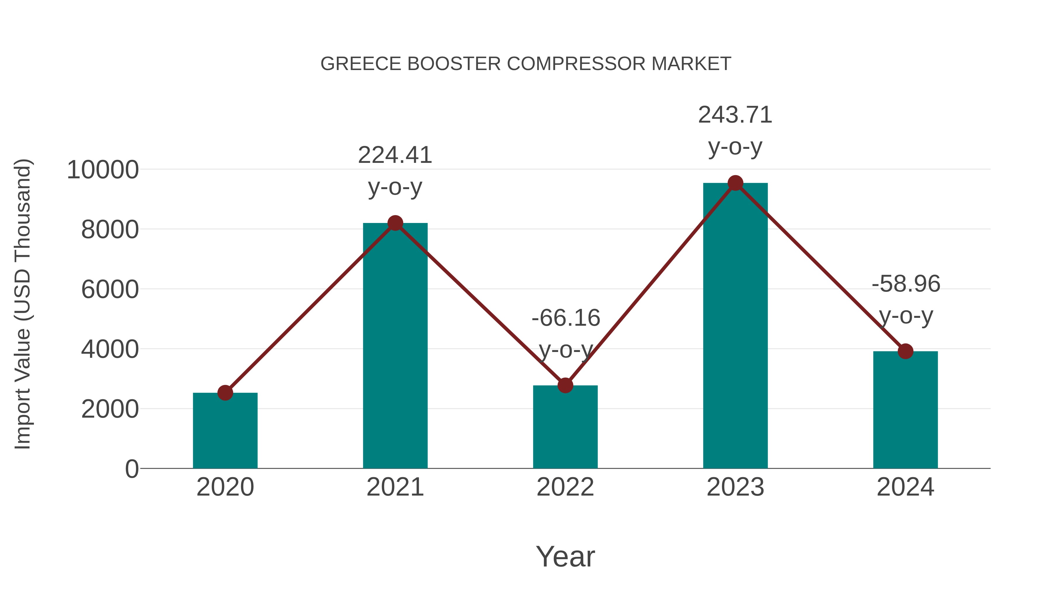  Greece Booster Compressor Market: Import Trend Analysis