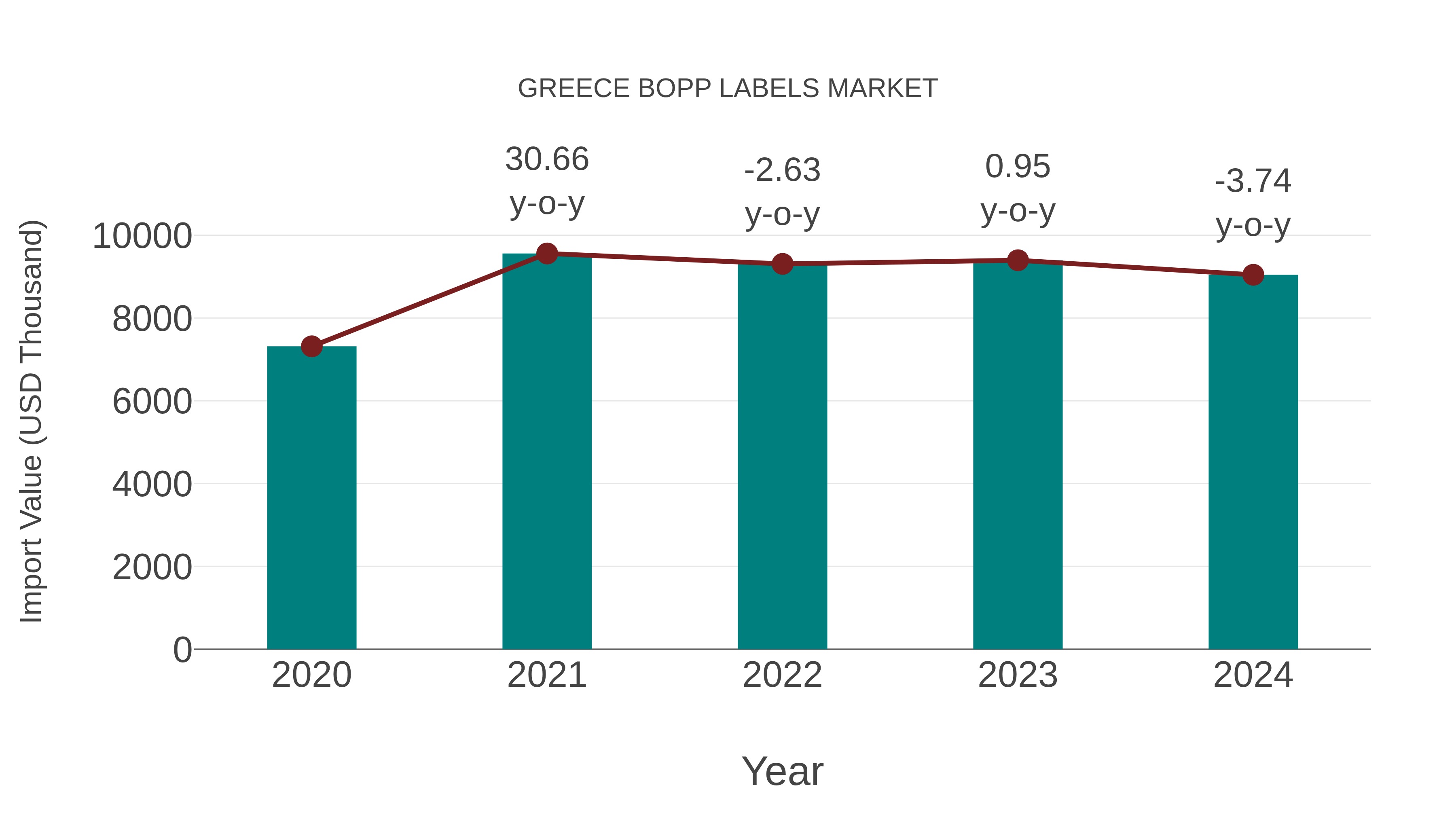  Greece Bopp Labels Market: Import Trend Analysis