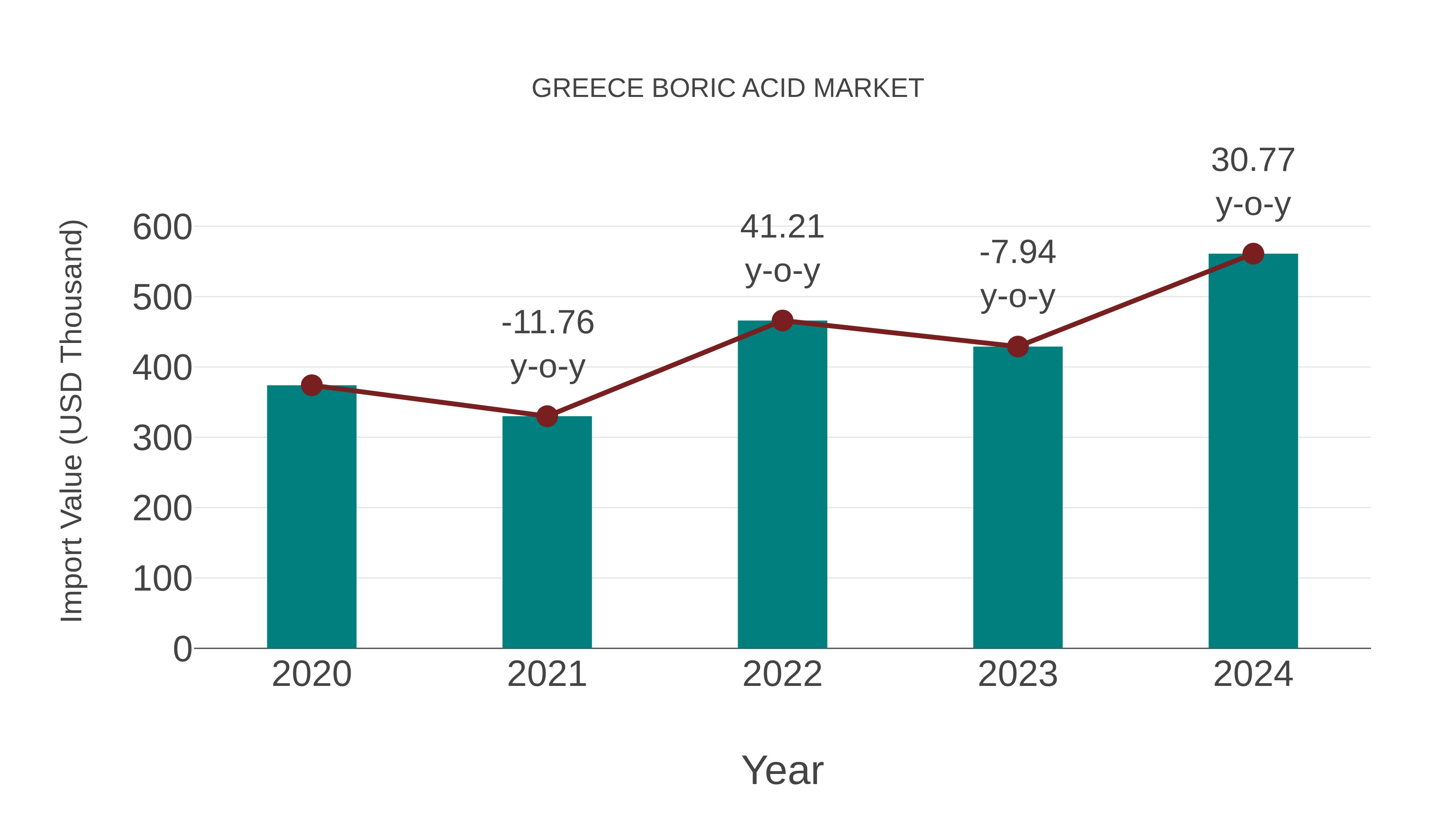  Greece Boric Acid Market: Import Trend Analysis