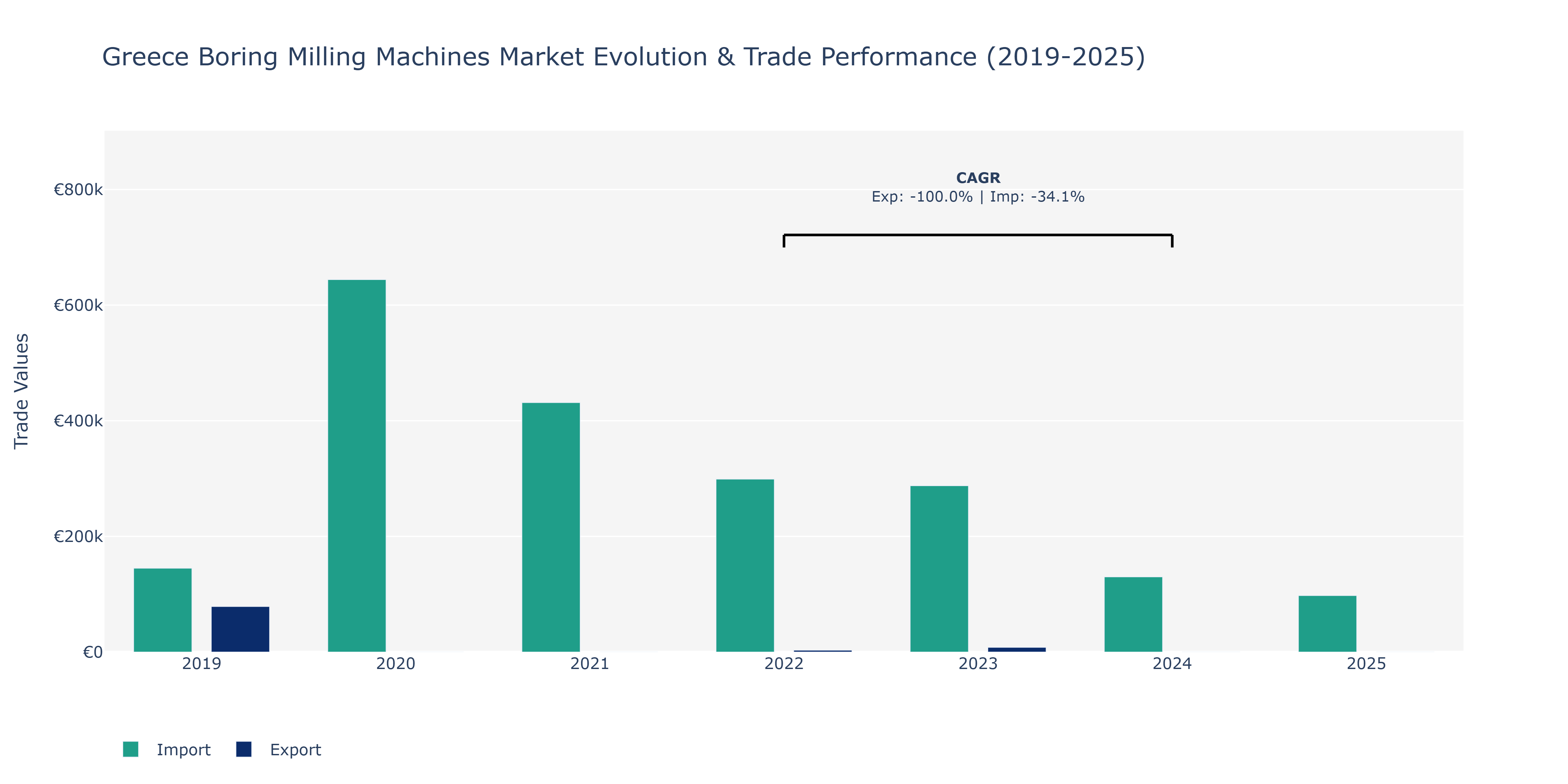 Greece Boring Milling Machines Market: Production & Trade Performance (2019-2025)