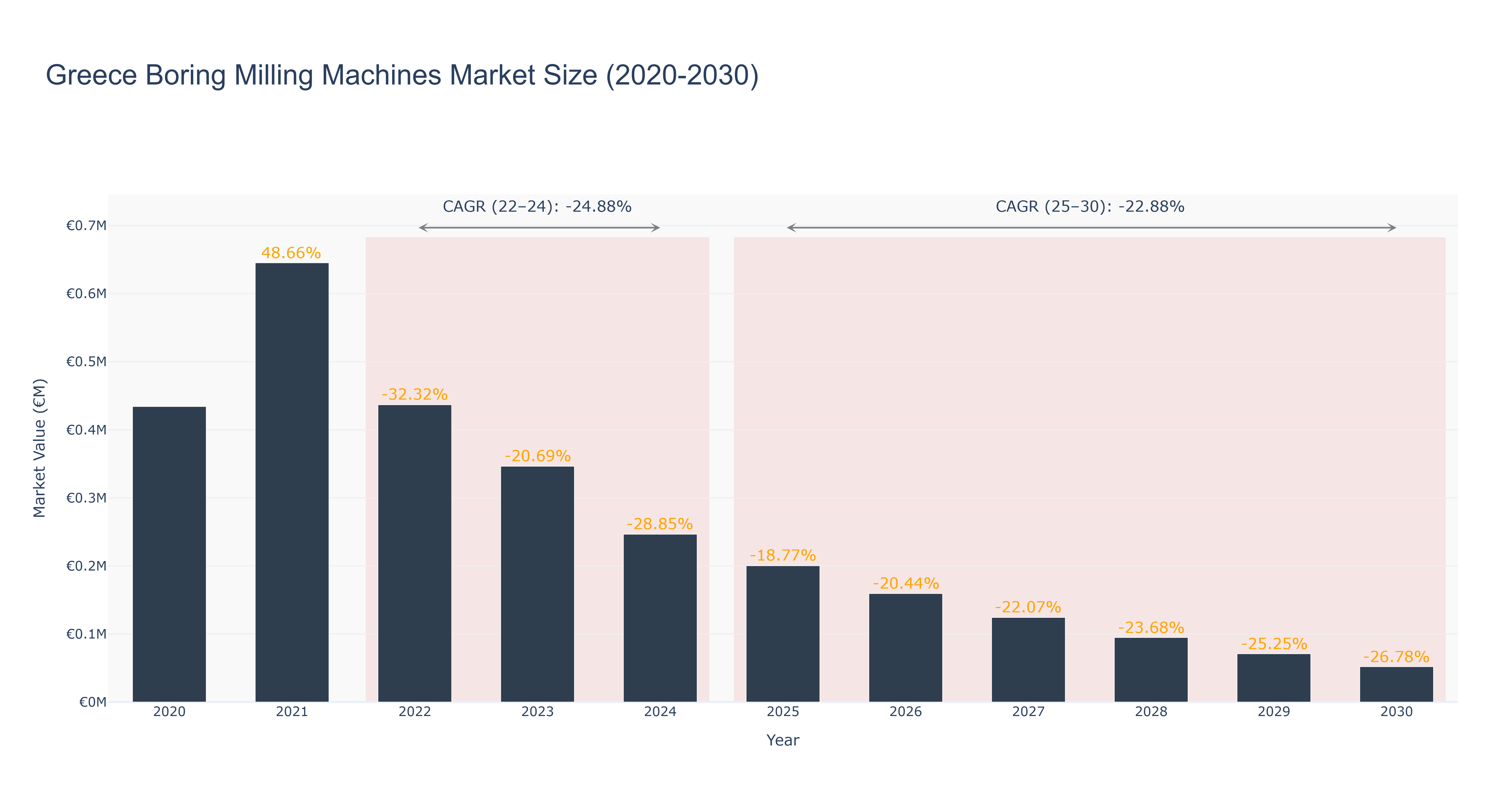 Greece Boring Milling Machines Market Size (2020-2030)