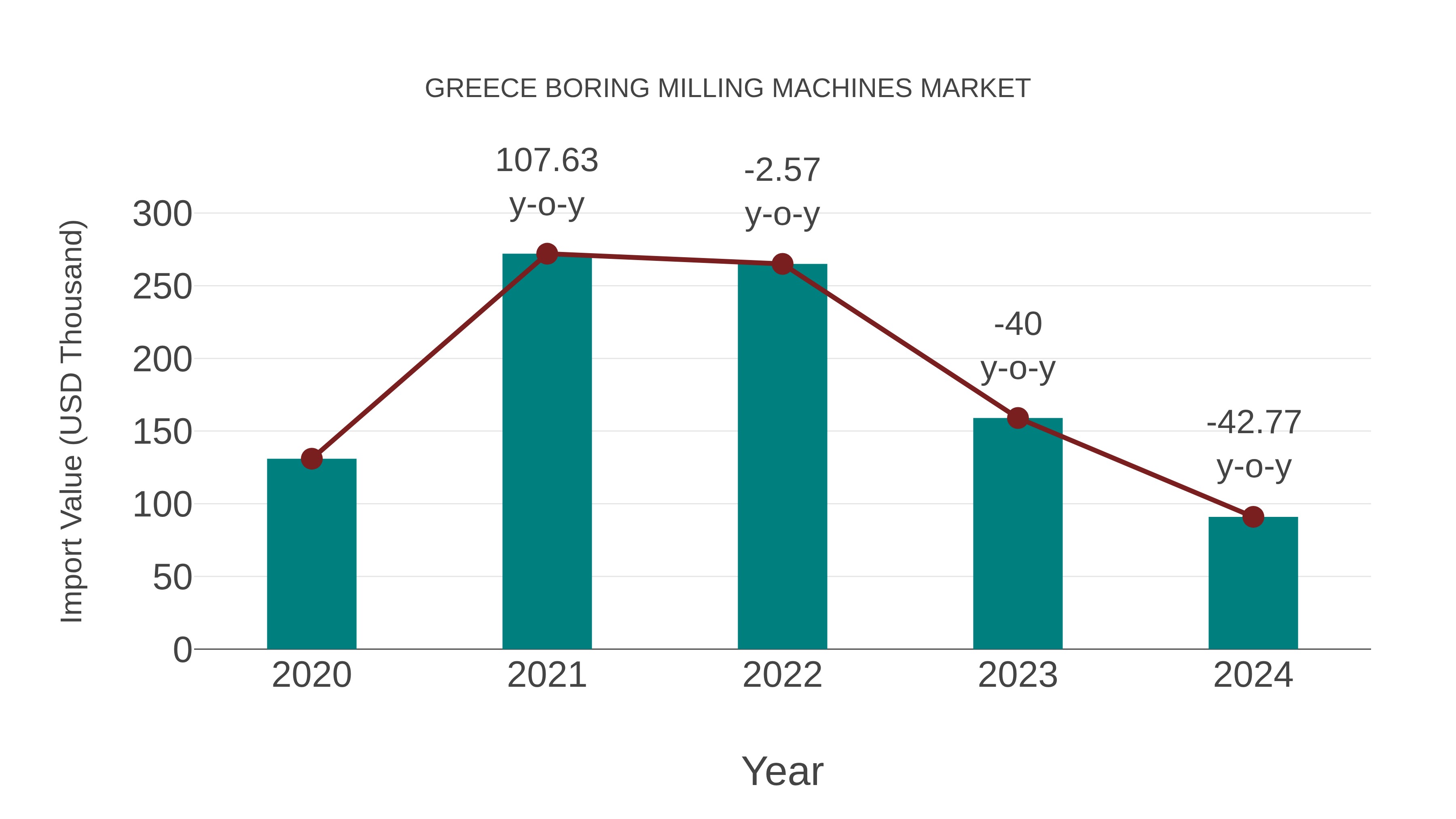  Greece Boring Milling Machines Market: Import Trend Analysis