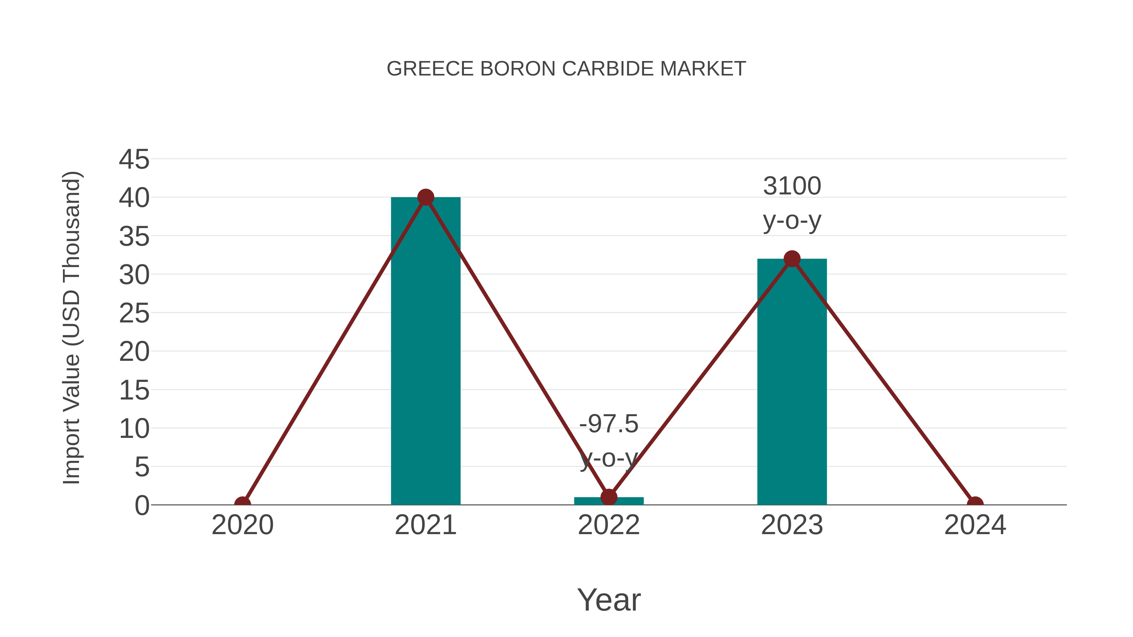  Greece Boron Carbide Market: Import Trend Analysis