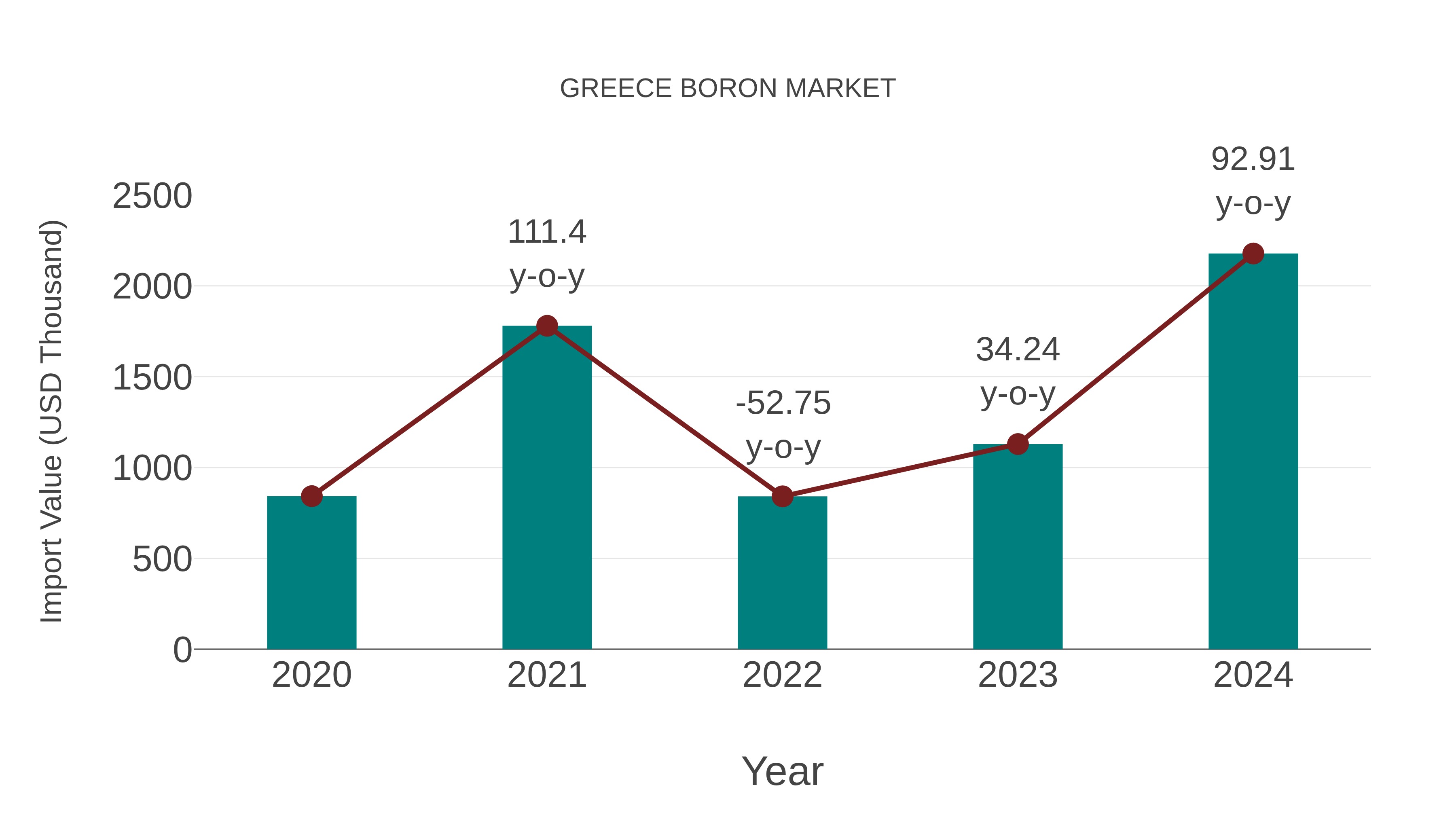  Greece Boron Market: Import Trend Analysis