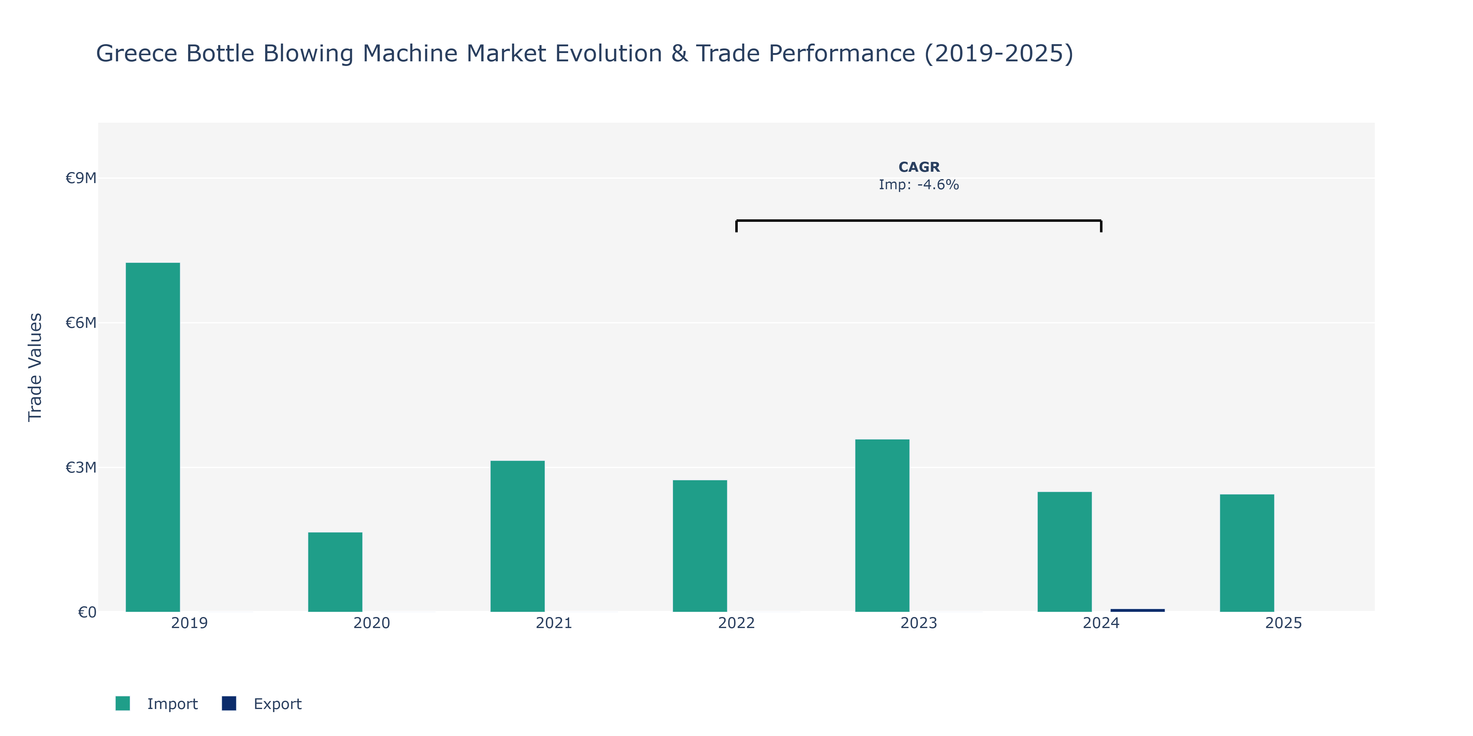 Greece Bottle Blowing Machine Market: Production & Trade Performance (2019-2025)