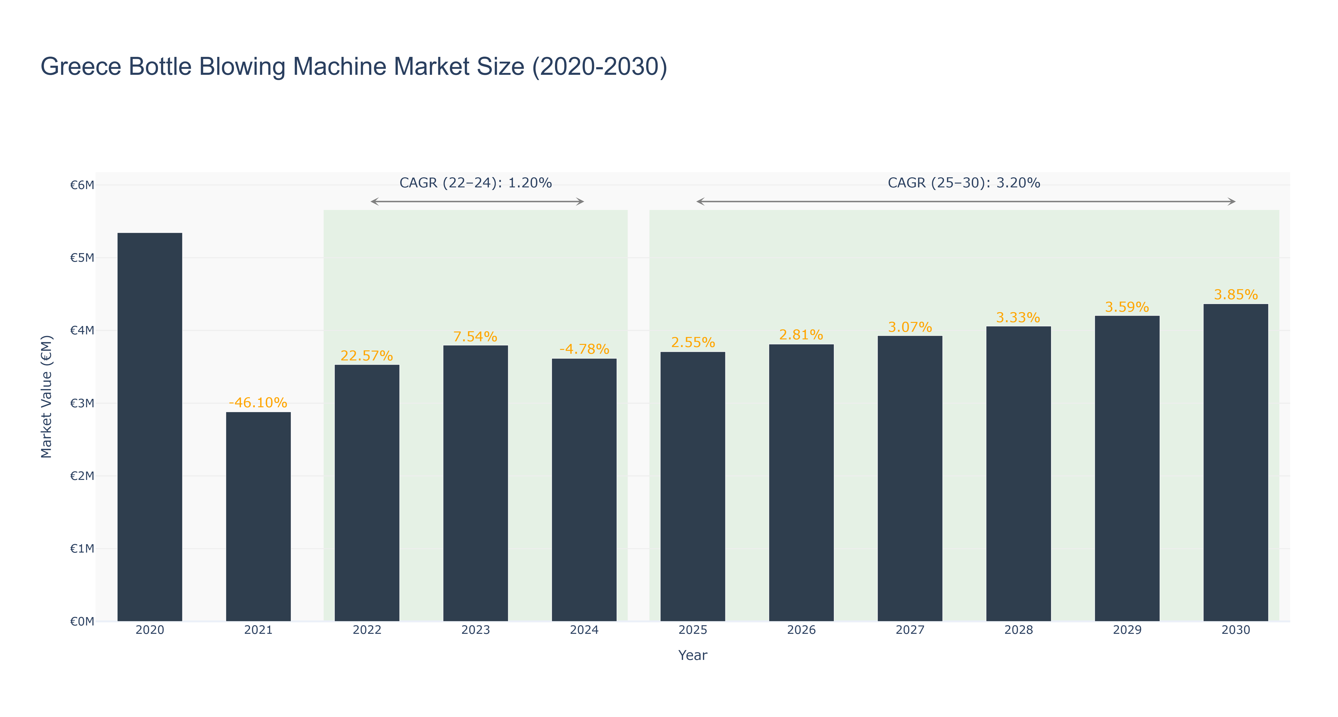 Greece Bottle Blowing Machine Market Size (2020-2030)