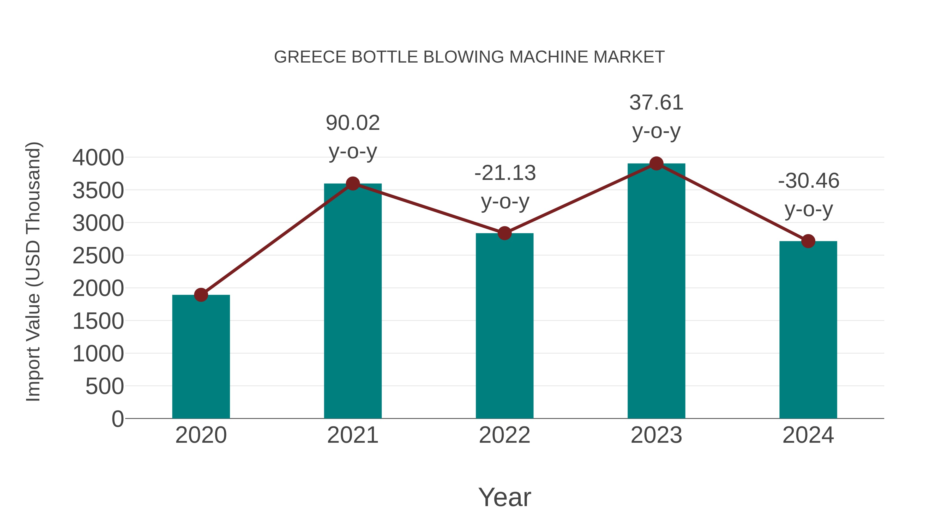  Greece Bottle Blowing Machine Market: Import Trend Analysis