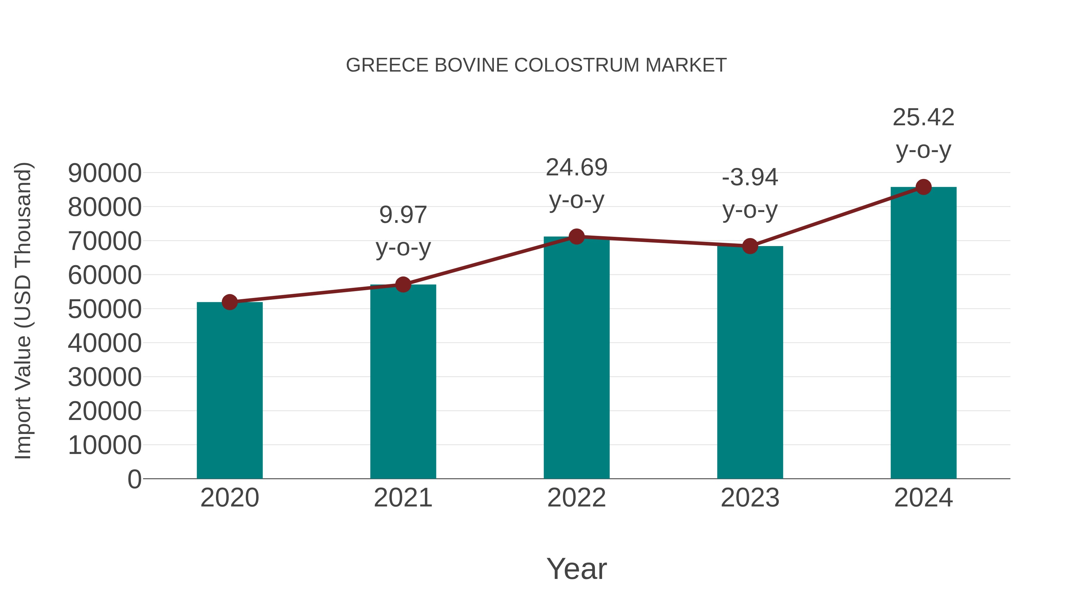  Greece Bovine Colostrum Market: Import Trend Analysis