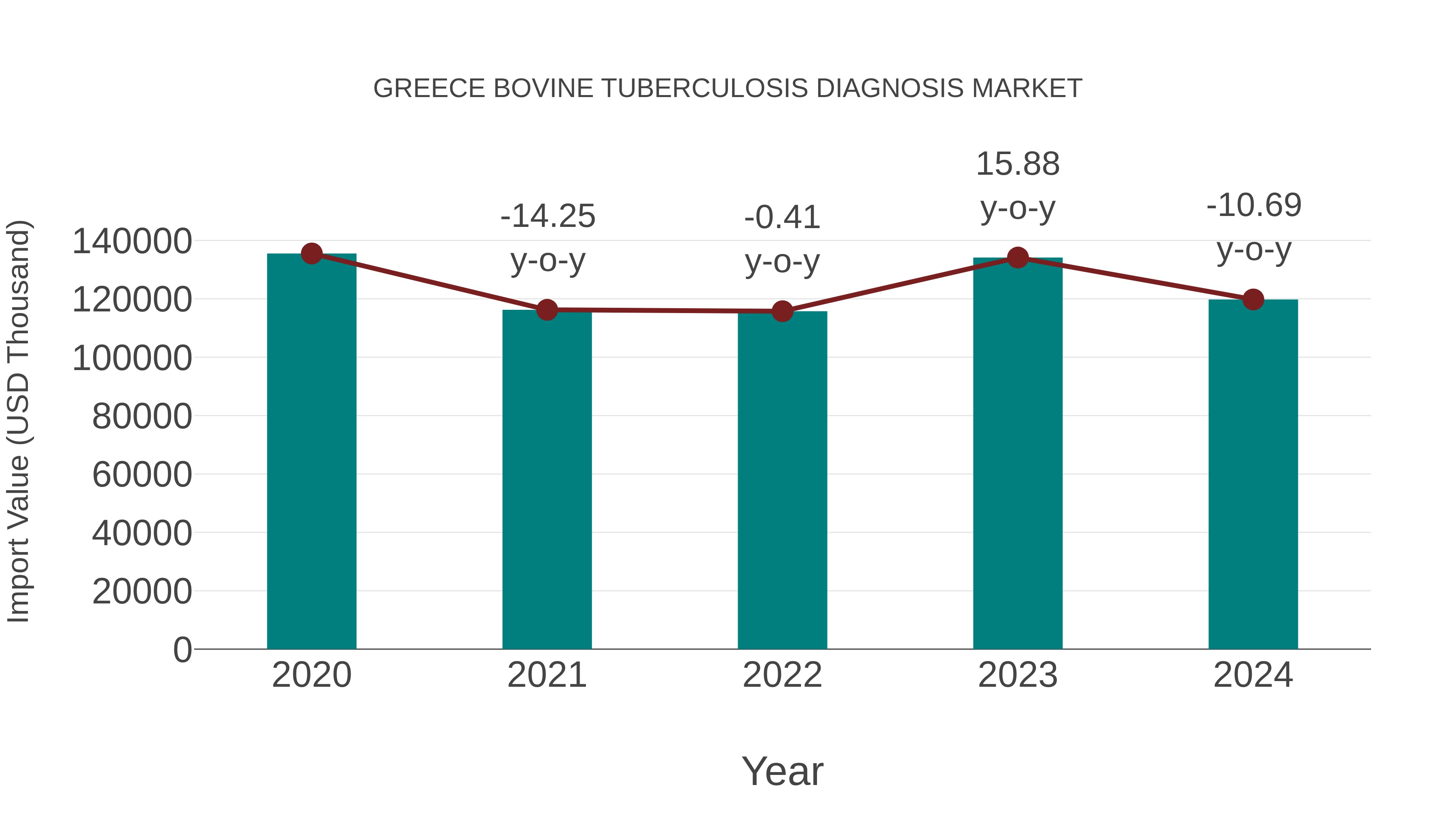  Greece Bovine Tuberculosis Diagnosis Market: Import Trend Analysis