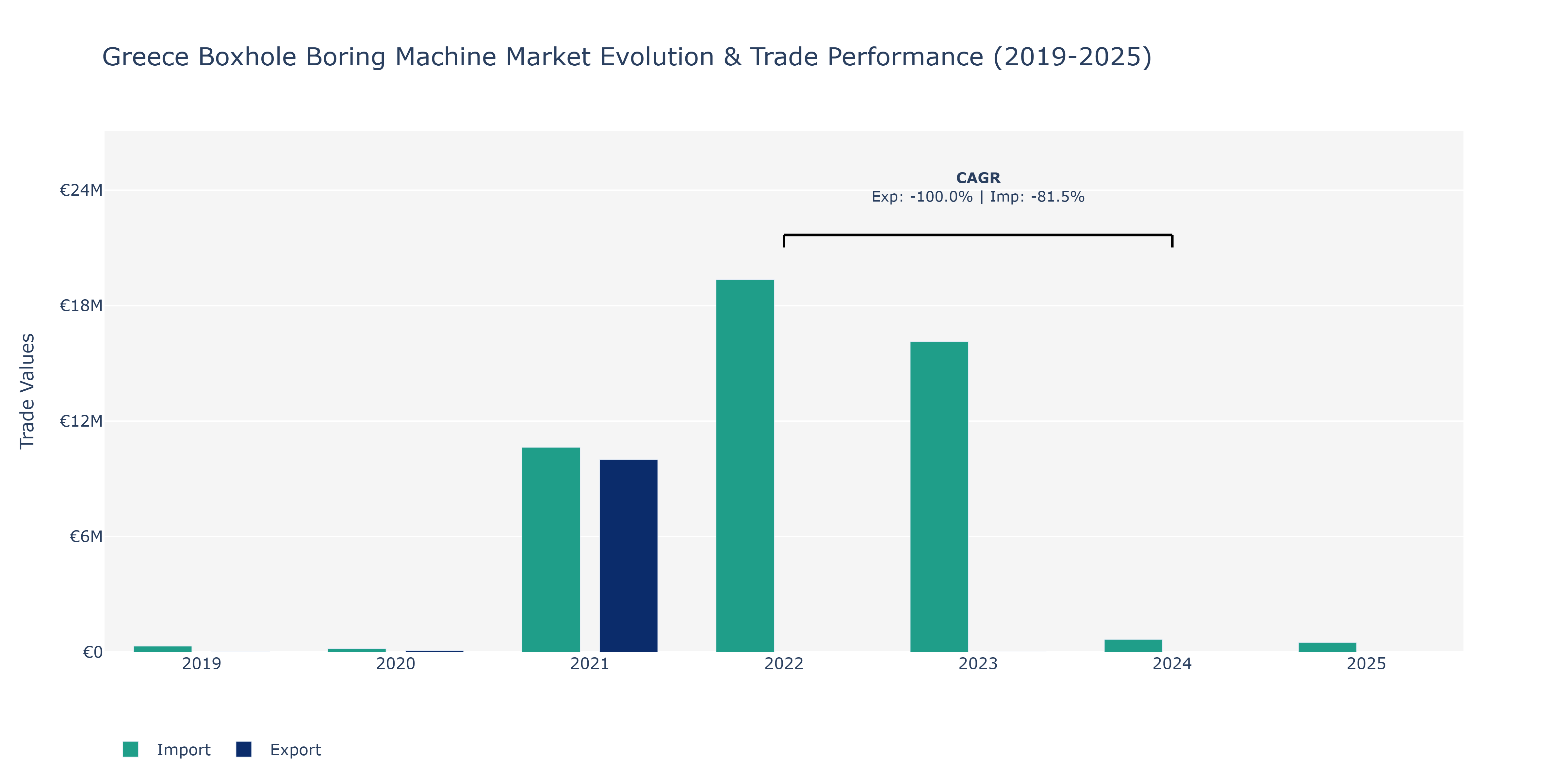 Greece Boxhole Boring Machine Market: Production & Trade Performance (2019-2025)