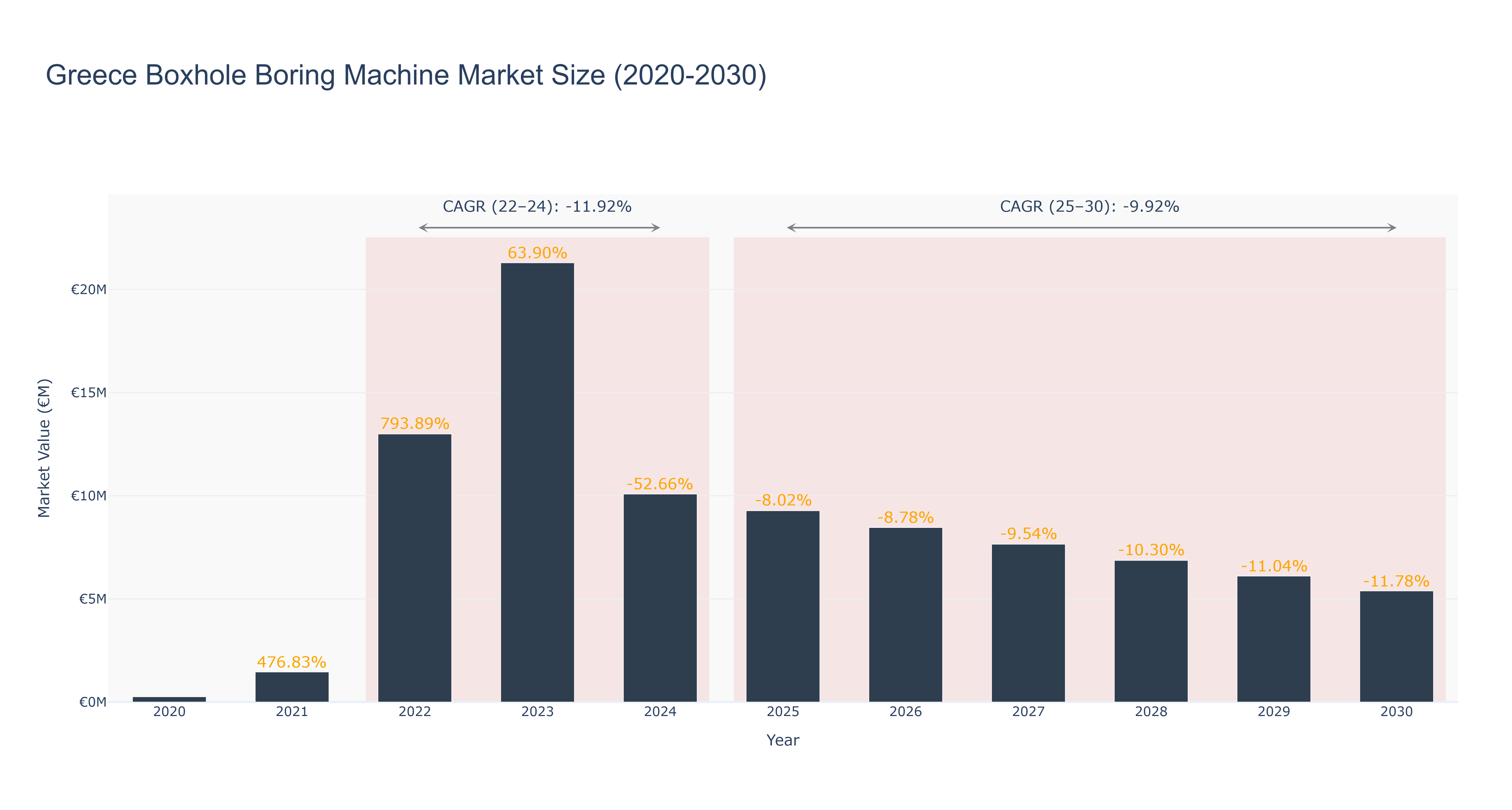 Greece Boxhole Boring Machine Market Size (2020-2030)