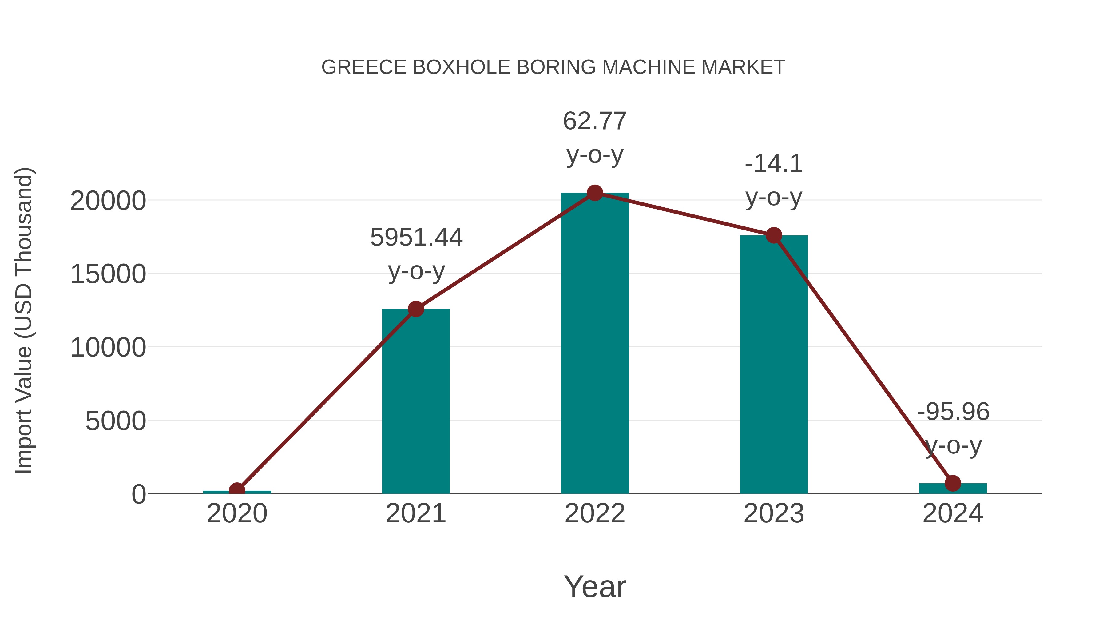  Greece Boxhole Boring Machine Market: Import Trend Analysis