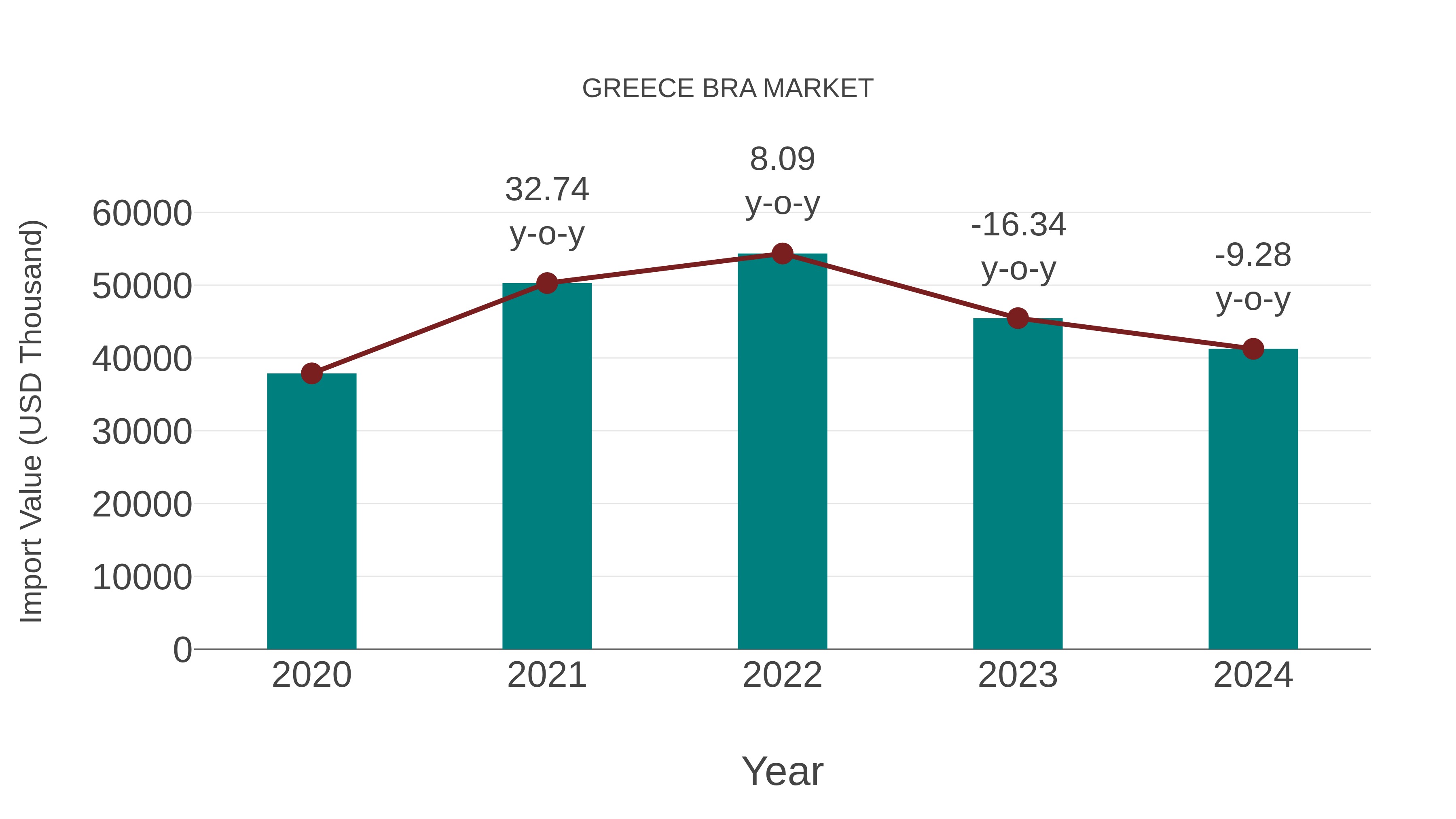  Greece Bra Market: Import Trend Analysis