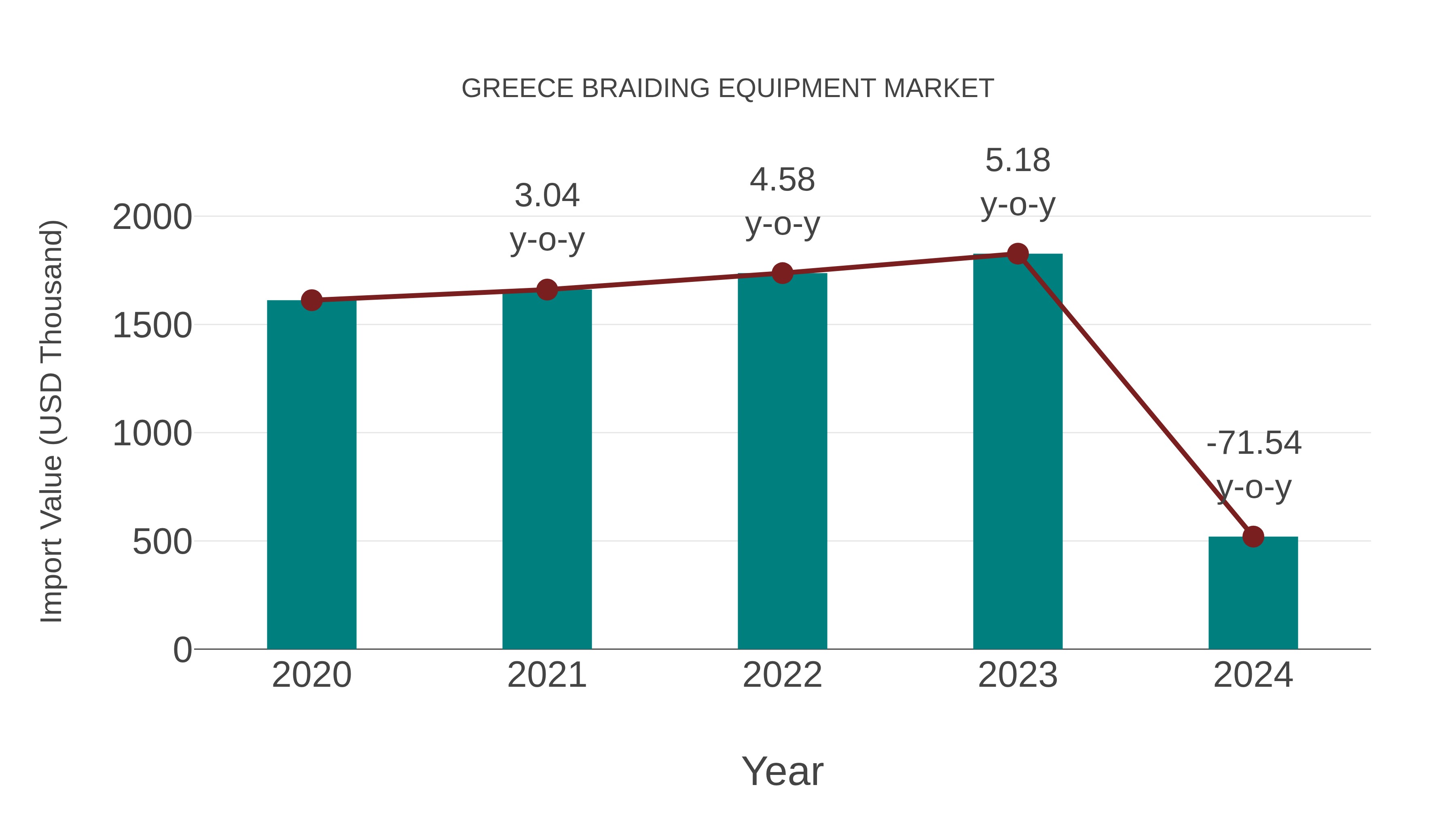 Greece Braiding Equipment Market: Import Trend Analysis