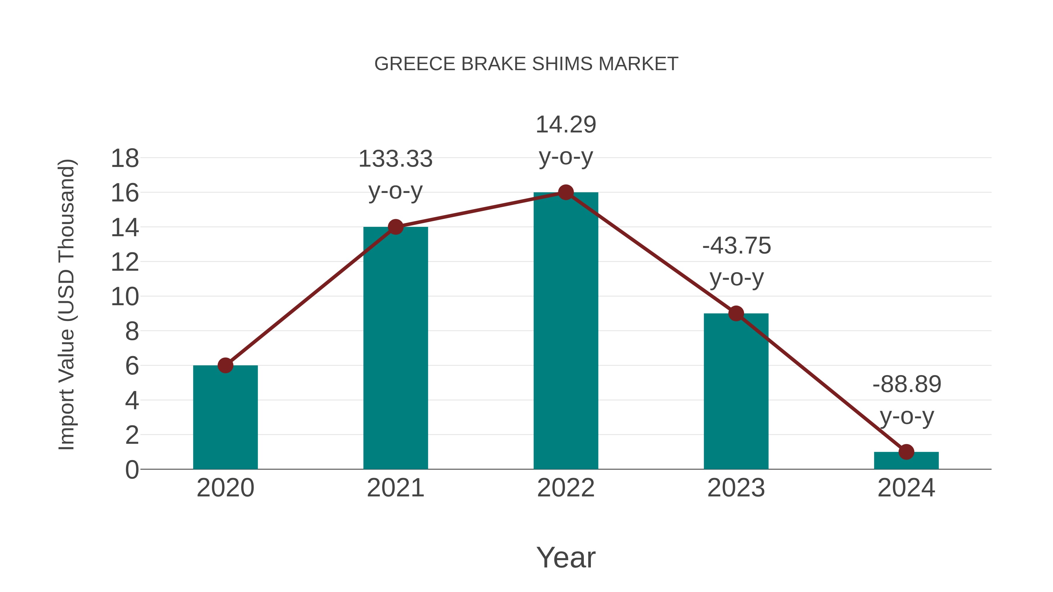  Greece Brake Shims Market: Import Trend Analysis